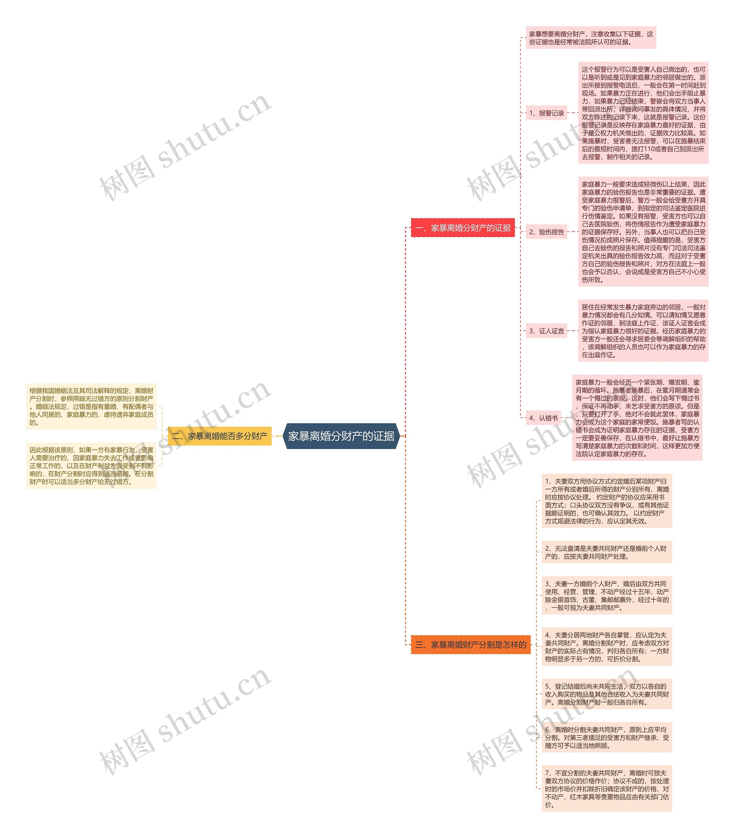 家暴离婚分财产的证据思维导图