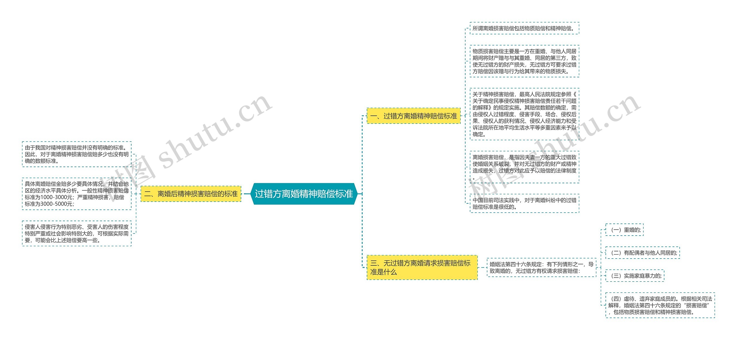 过错方离婚精神赔偿标准思维导图