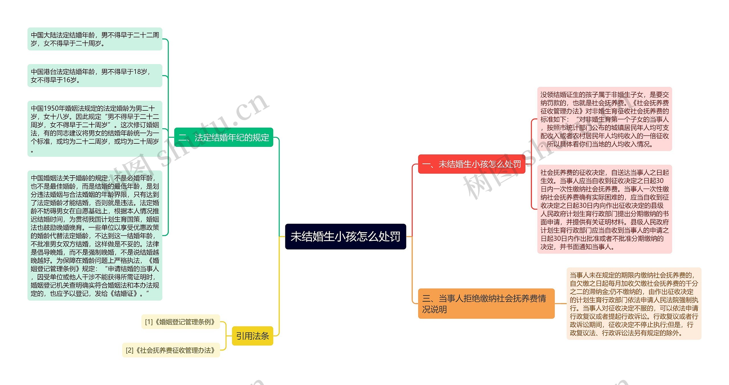 未结婚生小孩怎么处罚思维导图