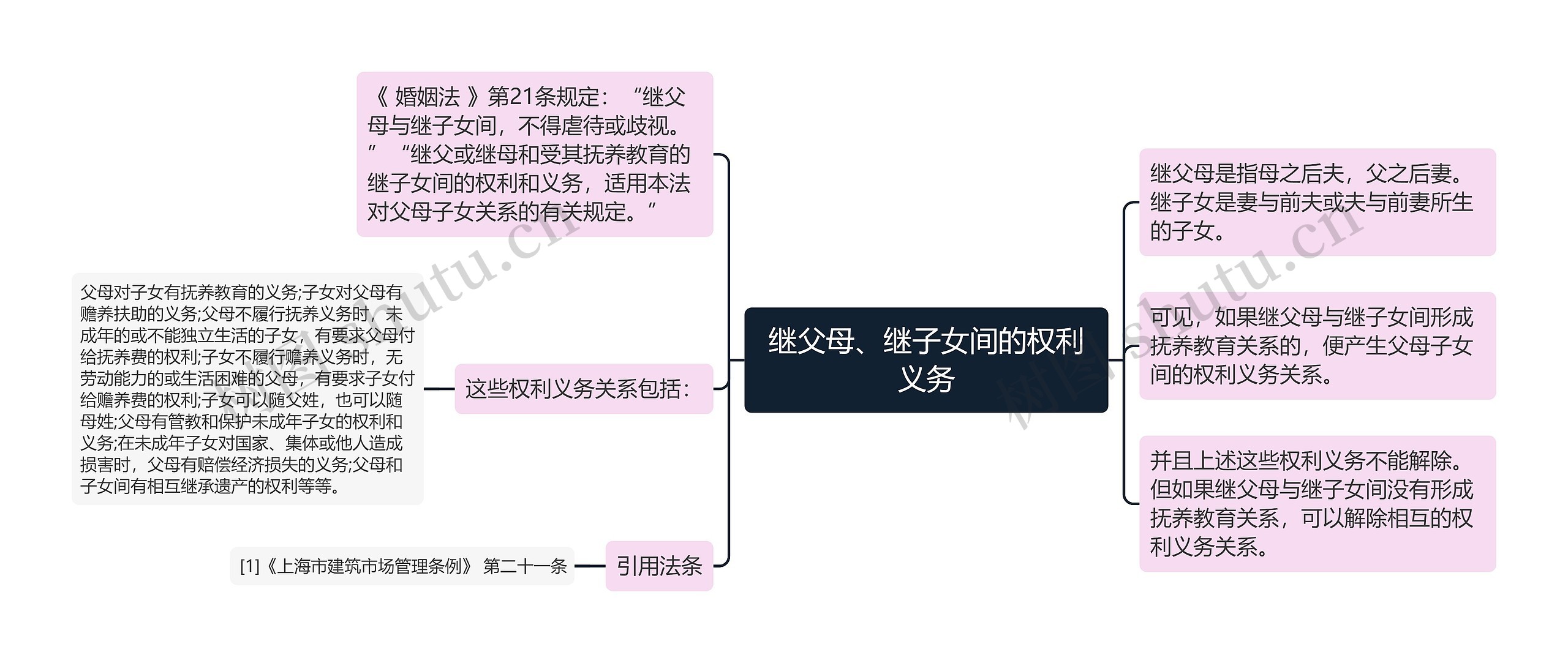 继父母、继子女间的权利义务