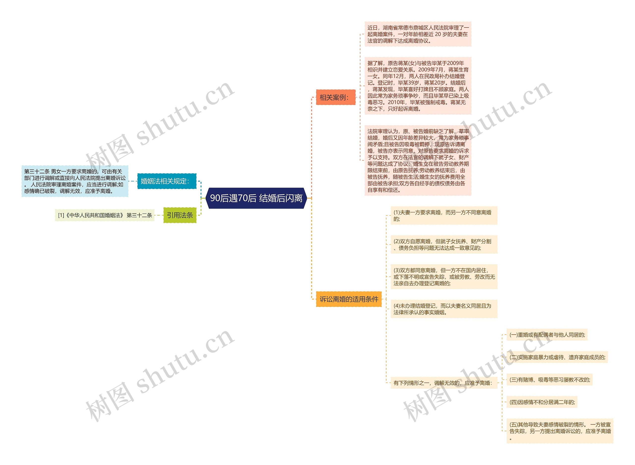90后遇70后 结婚后闪离思维导图
