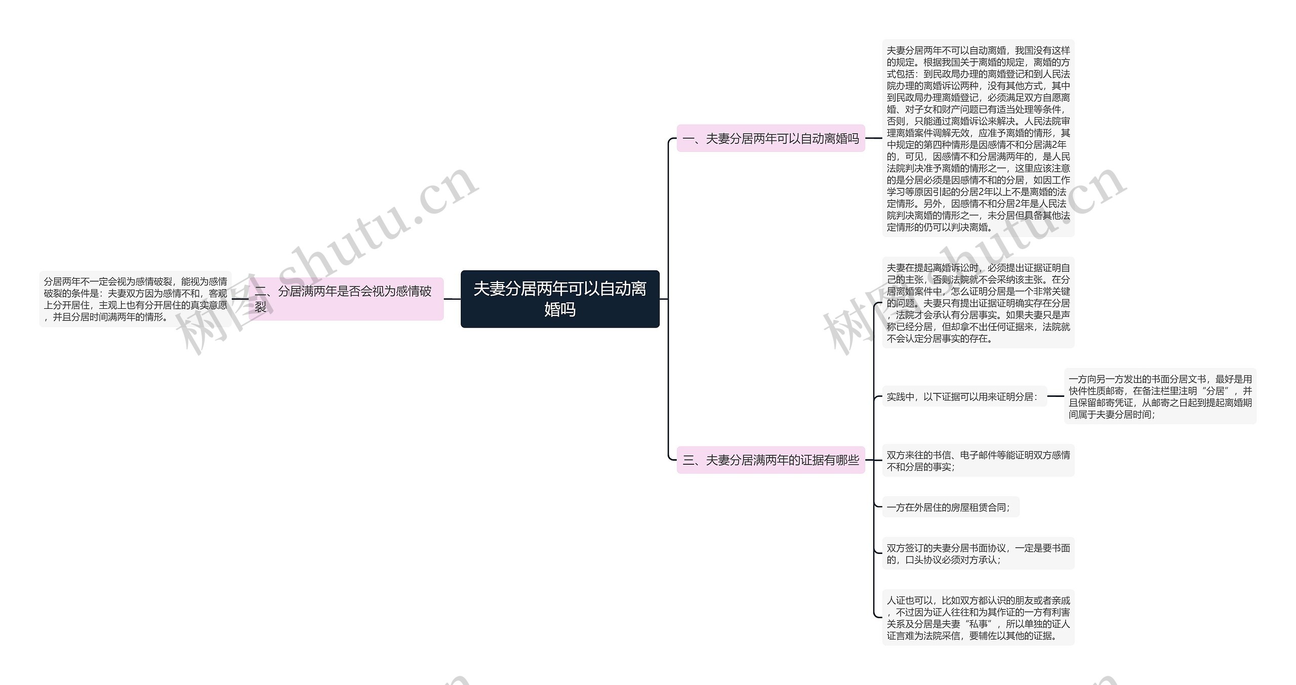 夫妻分居两年可以自动离婚吗思维导图