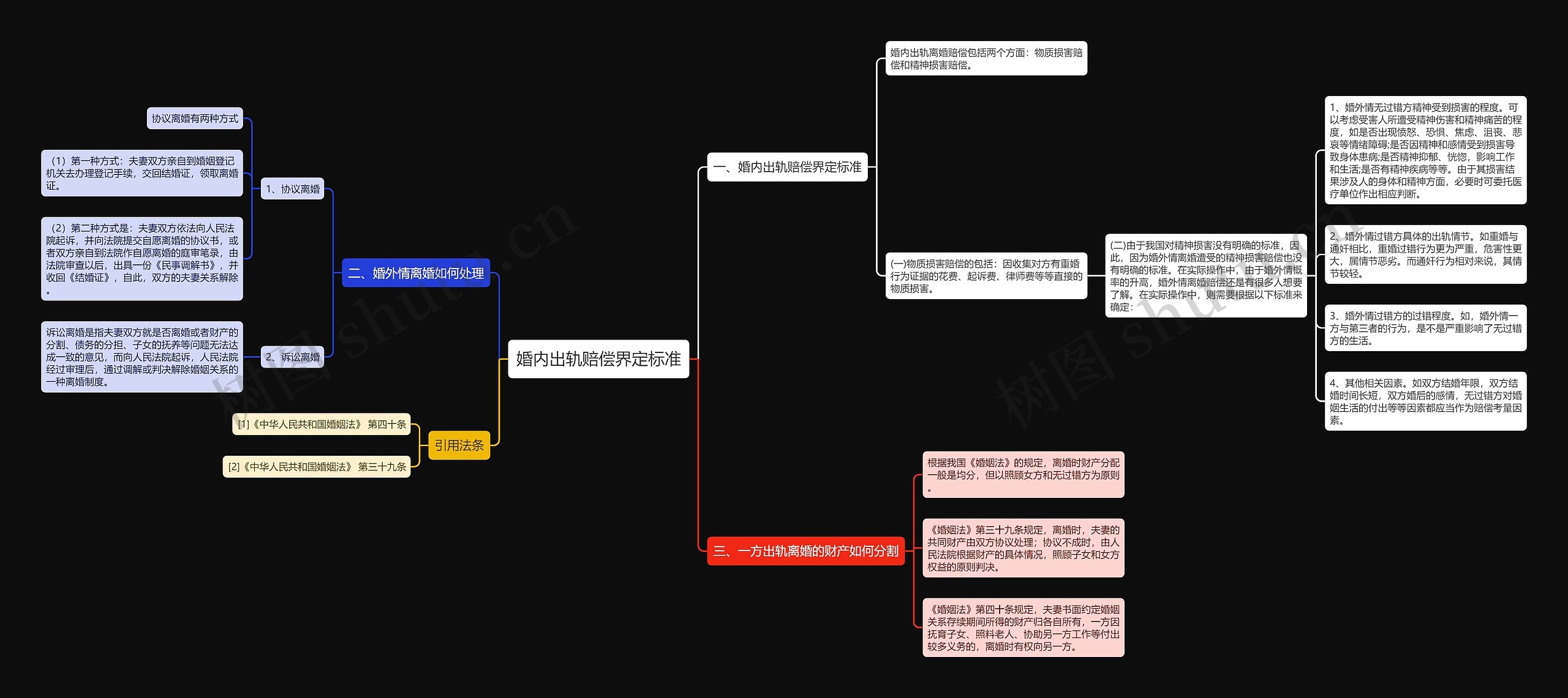 婚内出轨赔偿界定标准思维导图