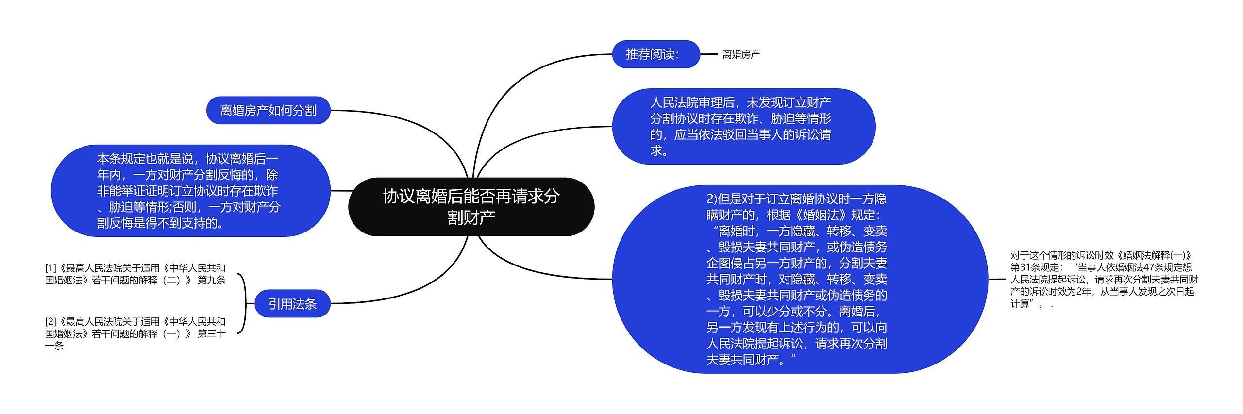 协议离婚后能否再请求分割财产思维导图