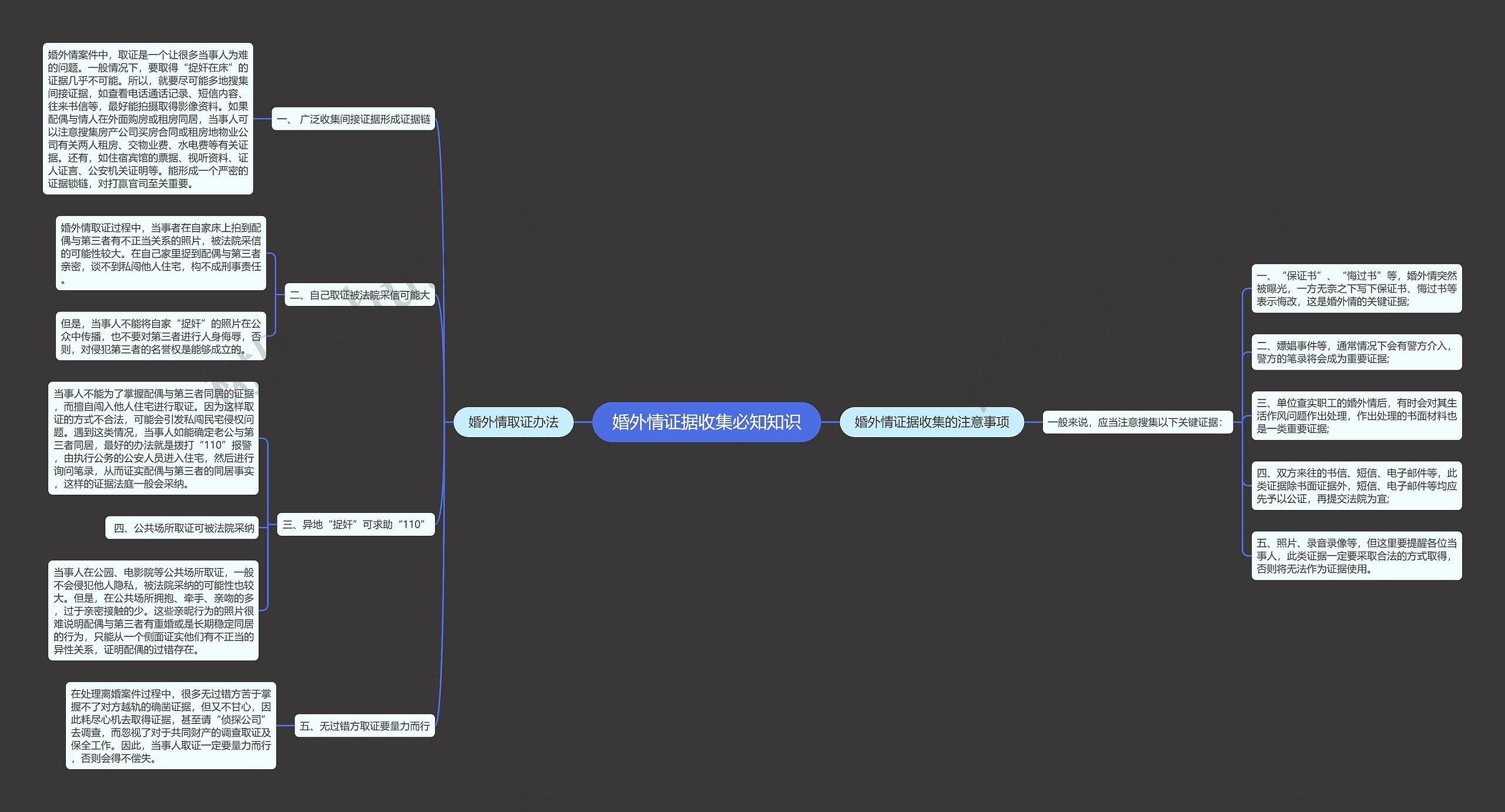 婚外情证据收集必知知识思维导图