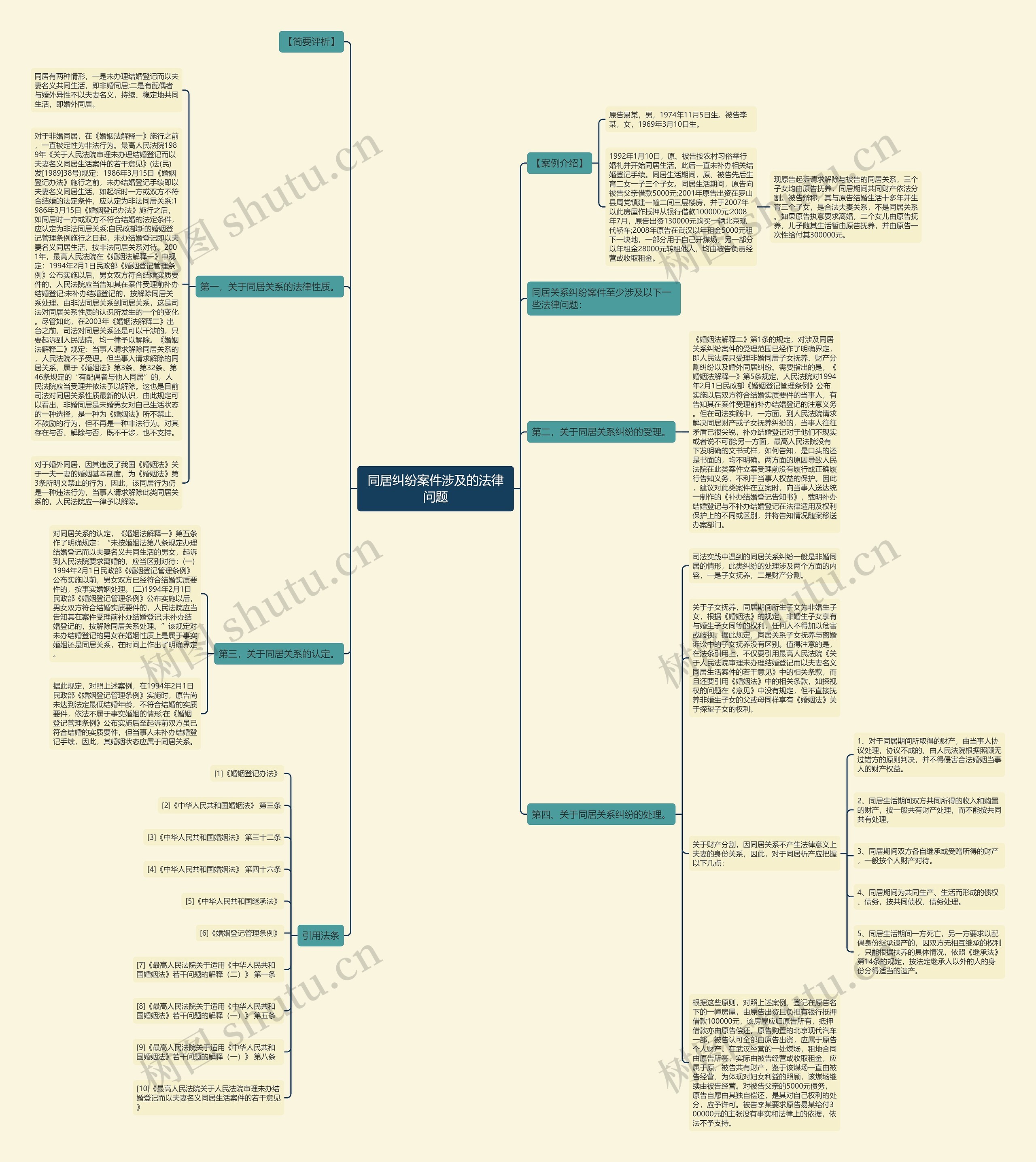 同居纠纷案件涉及的法律问题思维导图