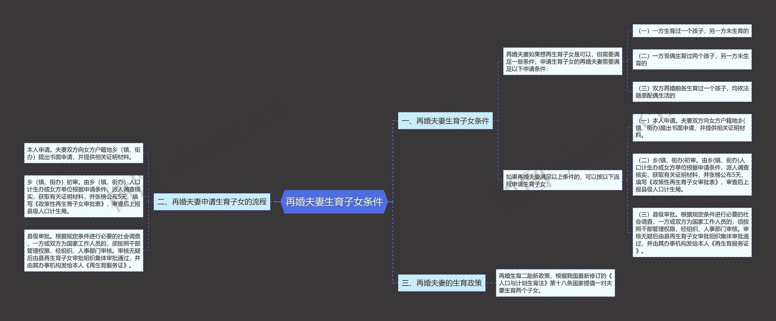 再婚夫妻生育子女条件思维导图