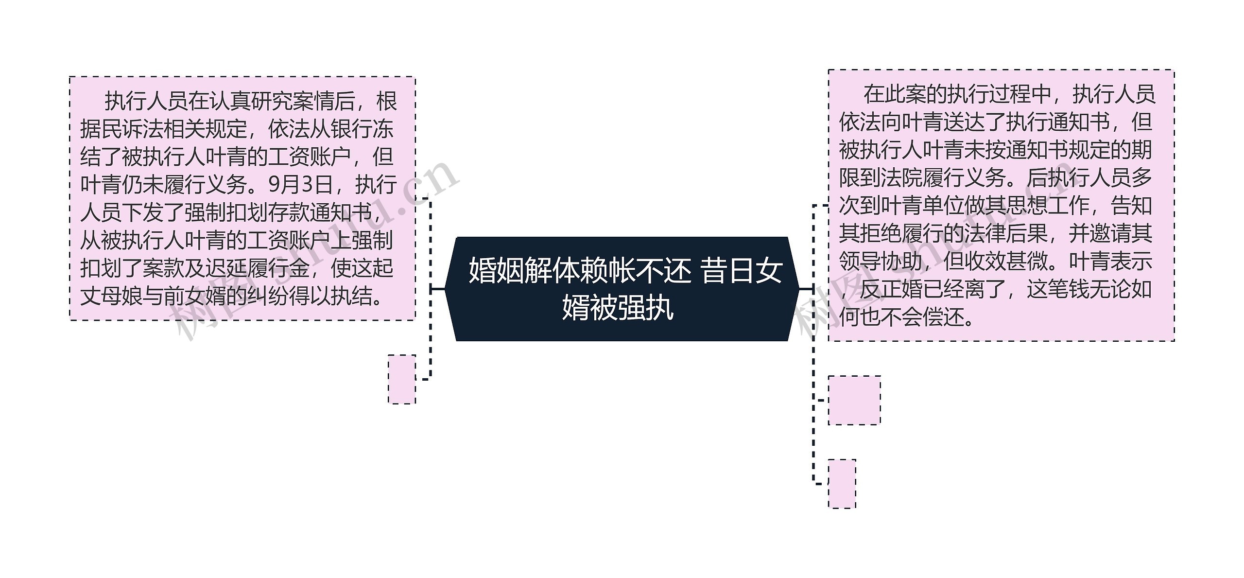  婚姻解体赖帐不还 昔日女婿被强执 思维导图