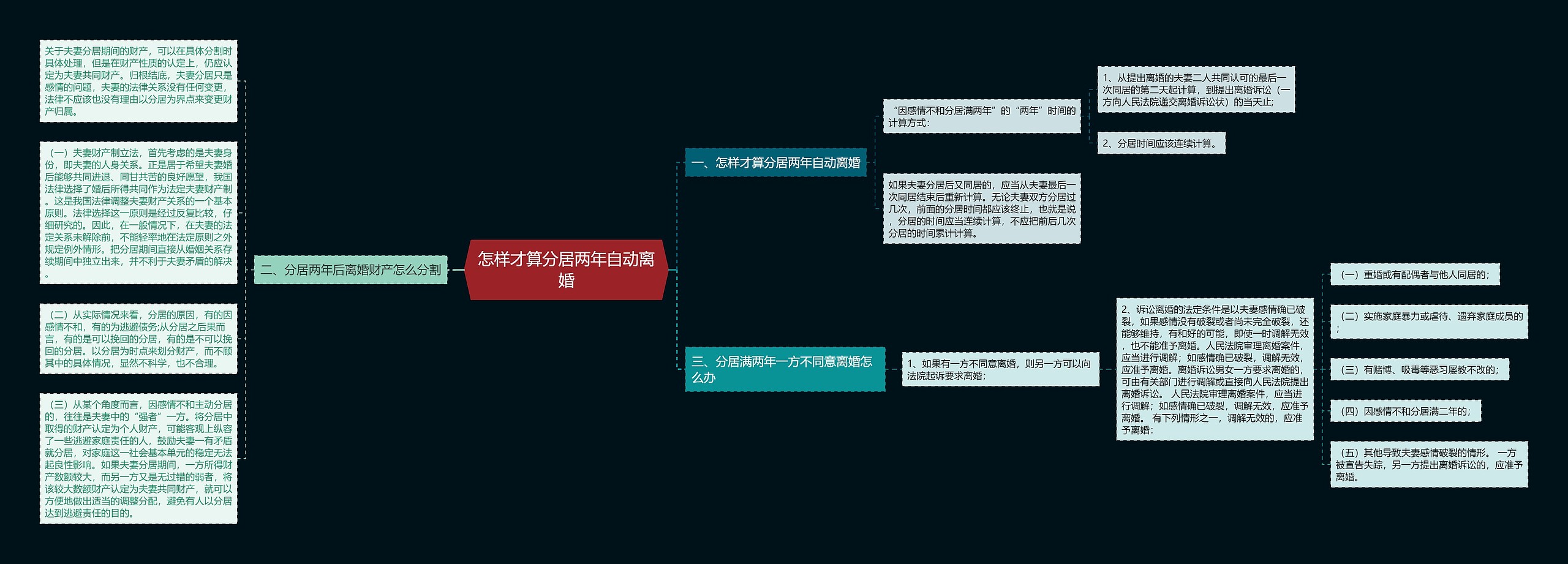 怎样才算分居两年自动离婚思维导图