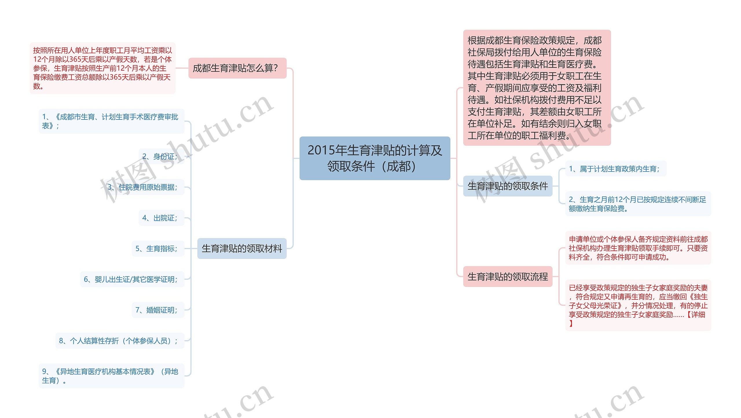 2015年生育津贴的计算及领取条件（成都）思维导图