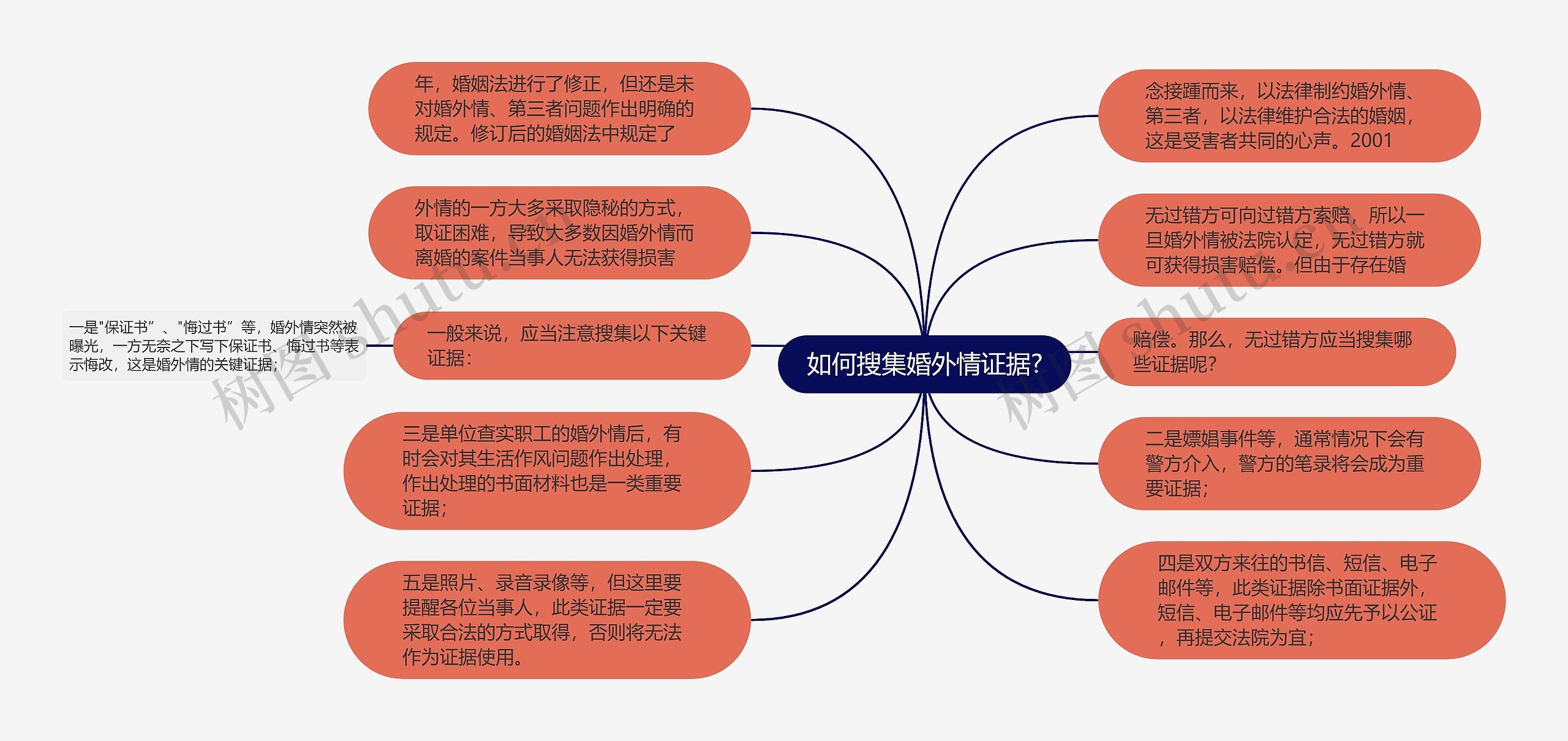 如何搜集婚外情证据?思维导图