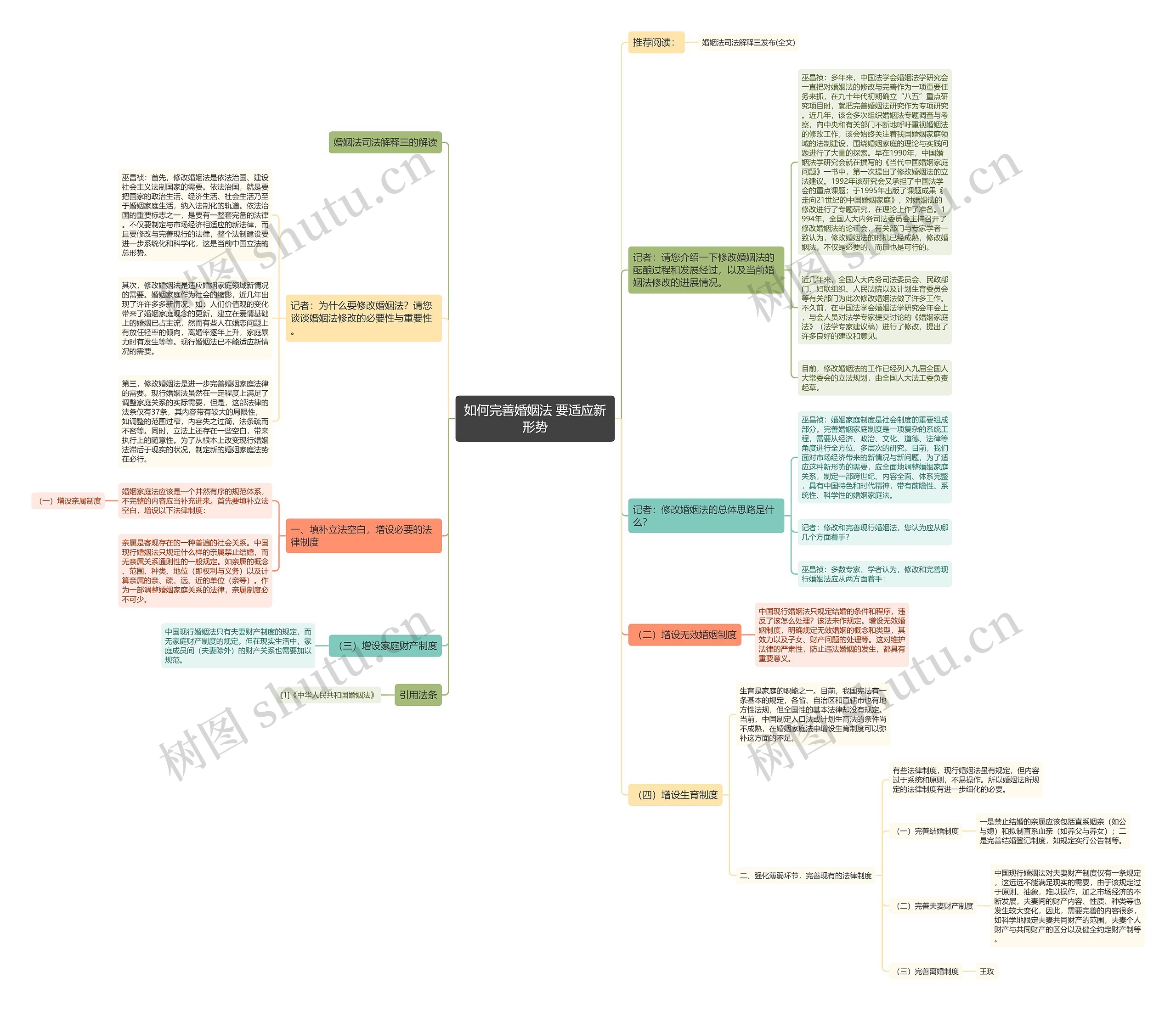 如何完善婚姻法 要适应新形势思维导图