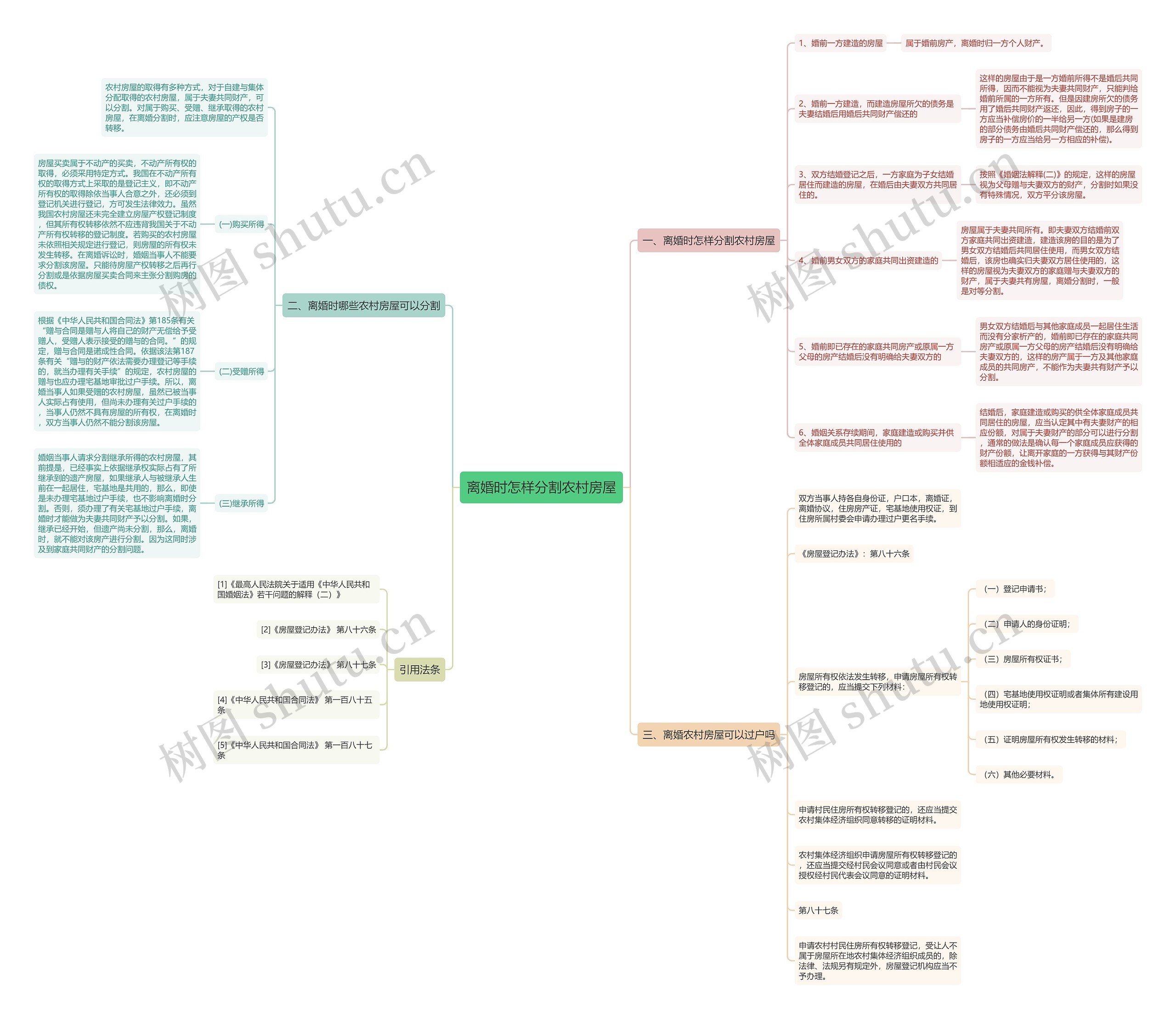 离婚时怎样分割农村房屋思维导图