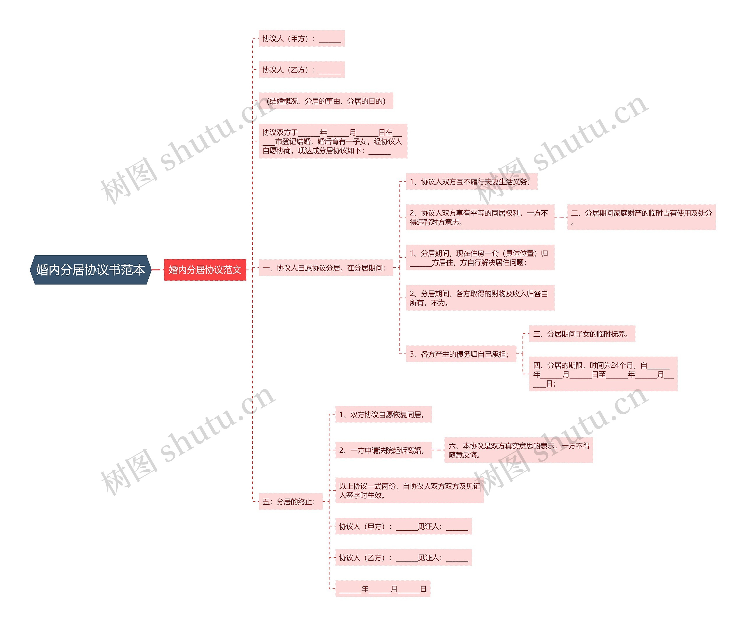 婚内分居协议书范本思维导图