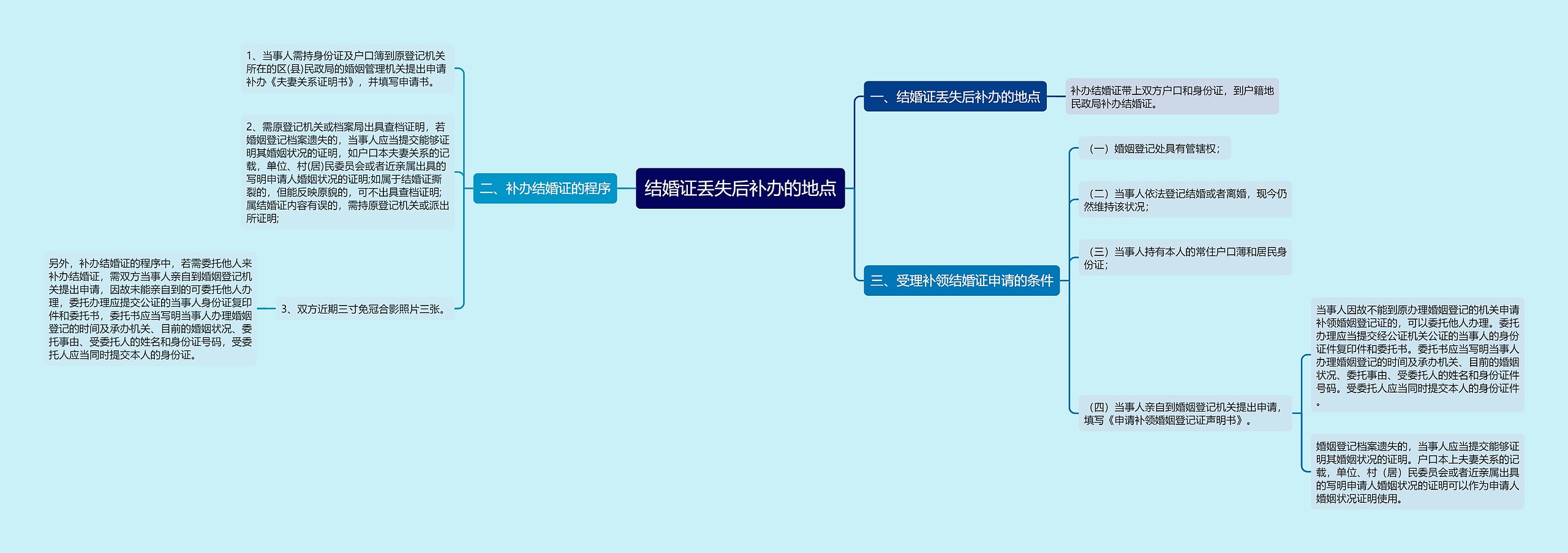 结婚证丢失后补办的地点思维导图