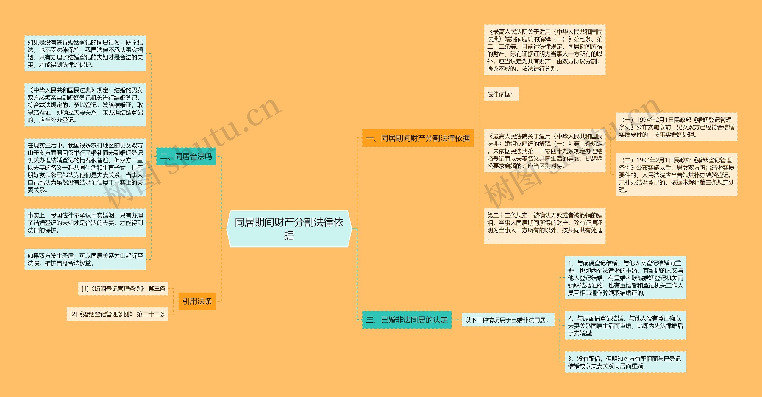 同居期间财产分割法律依据思维导图