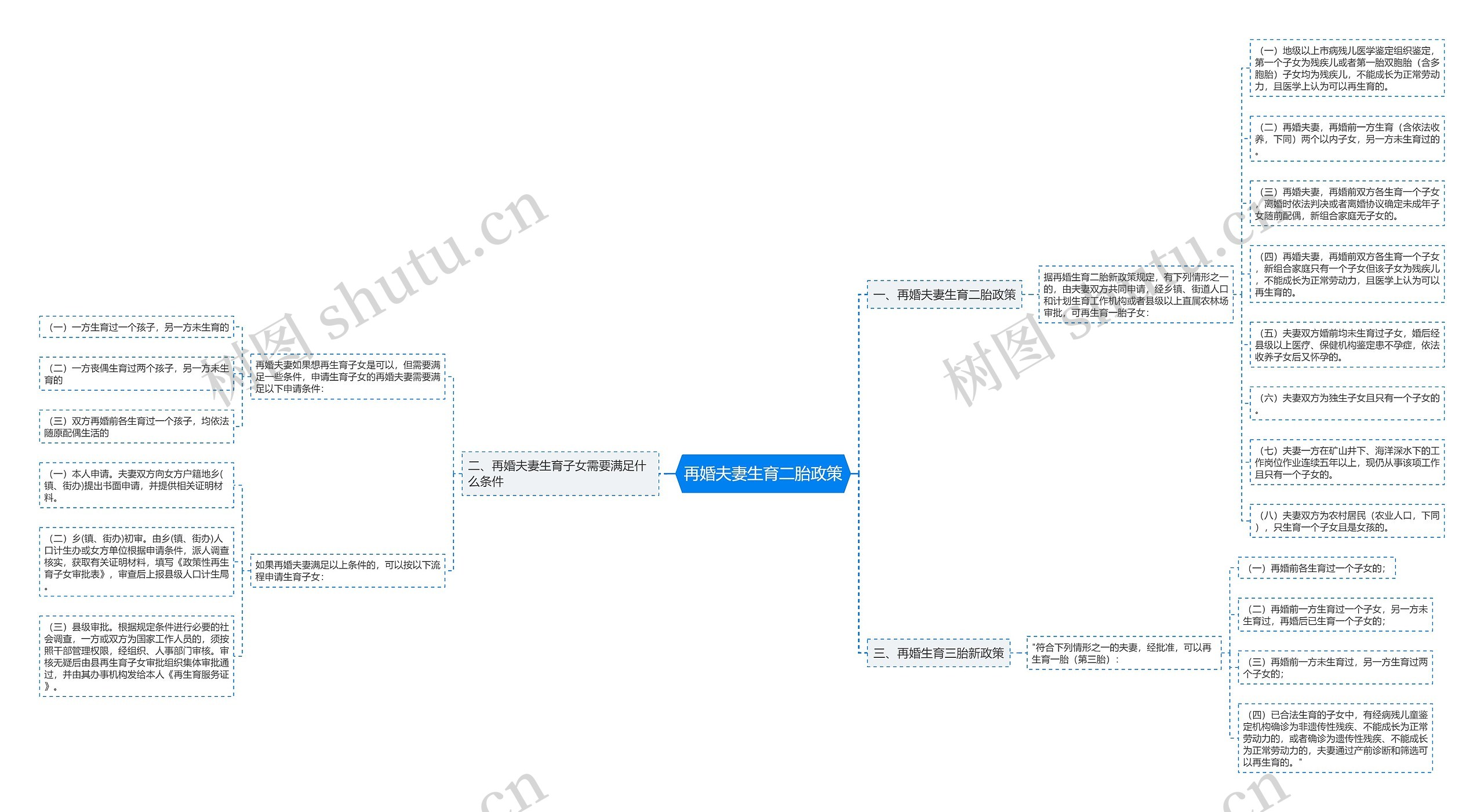 再婚夫妻生育二胎政策思维导图
