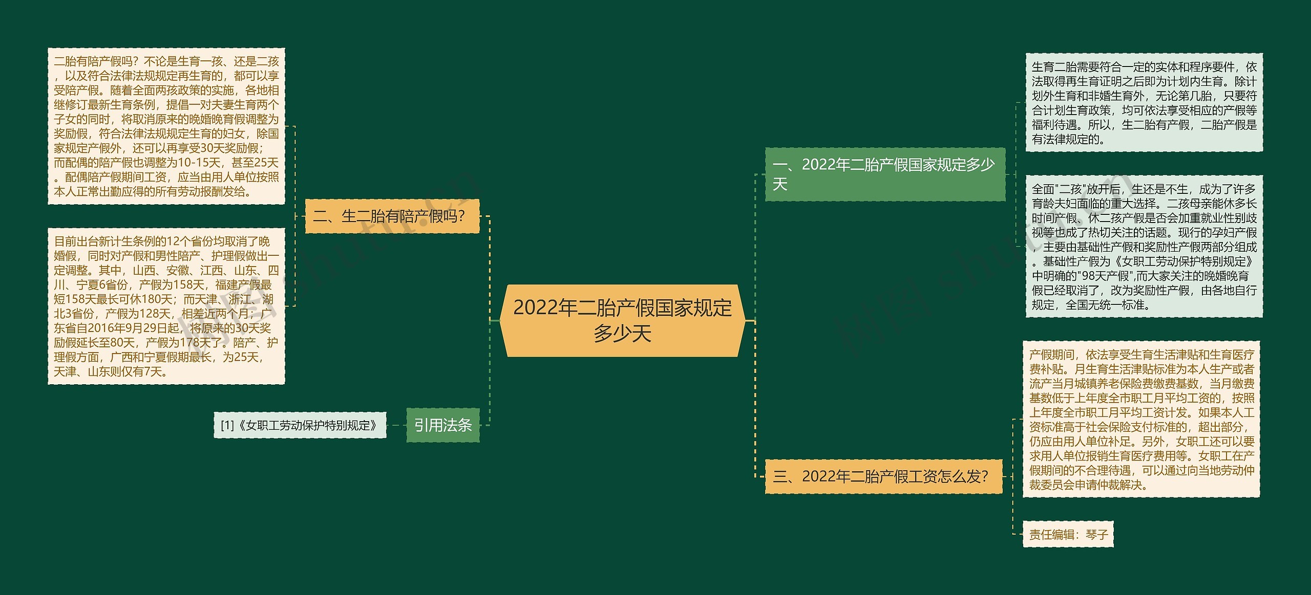 2022年二胎产假国家规定多少天思维导图