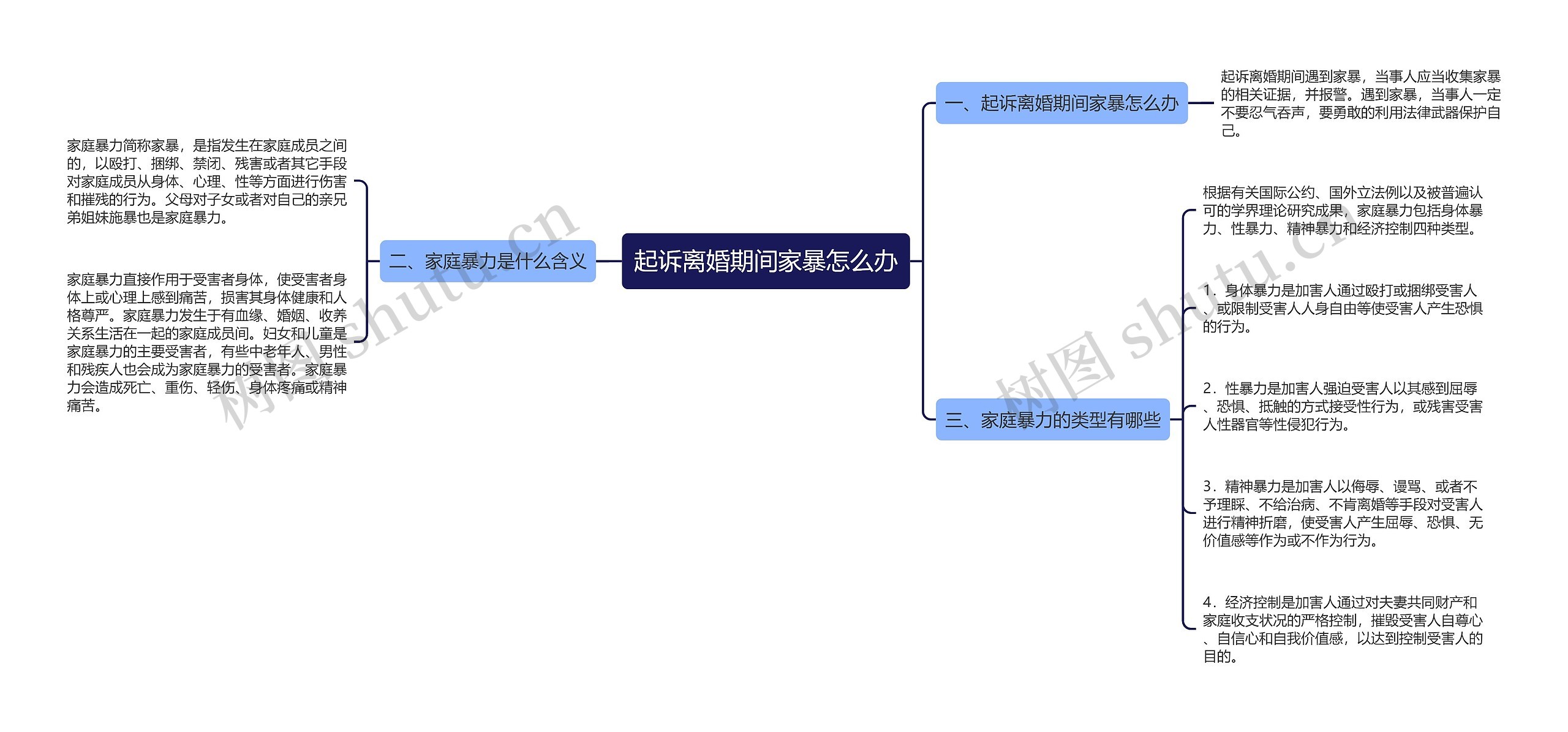 起诉离婚期间家暴怎么办思维导图