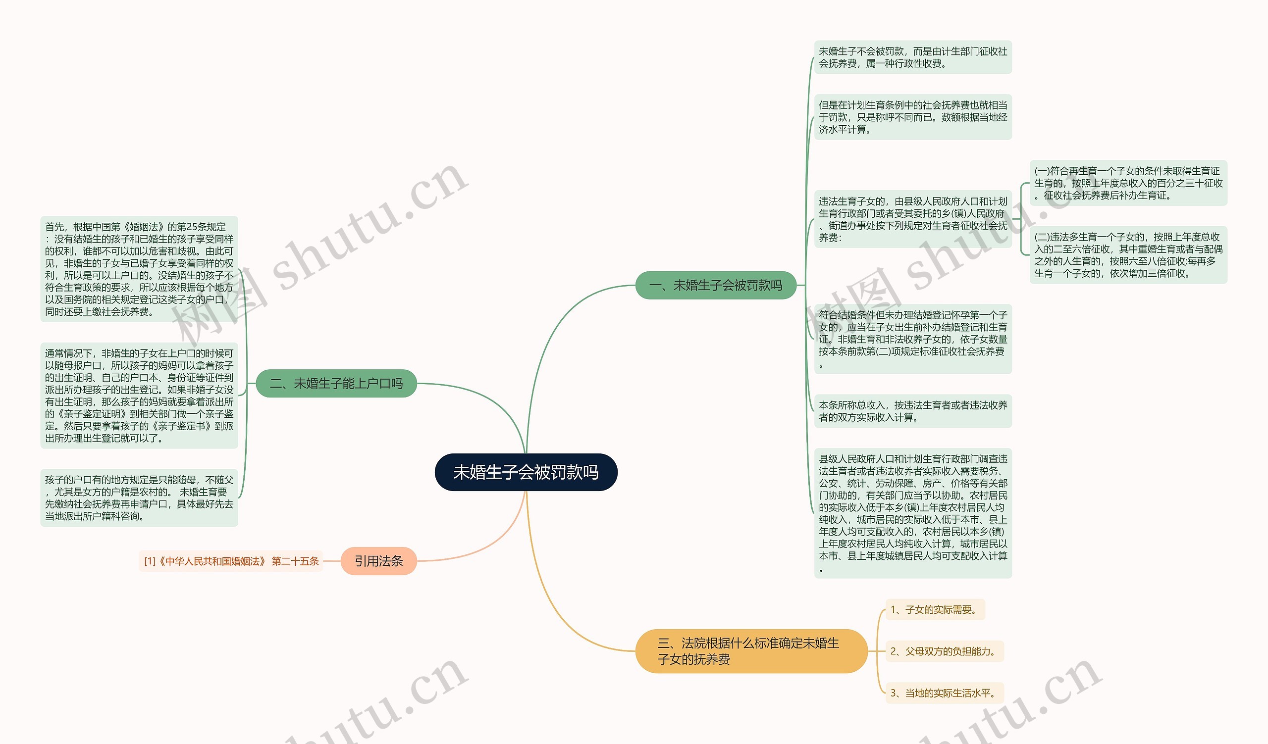 未婚生子会被罚款吗思维导图