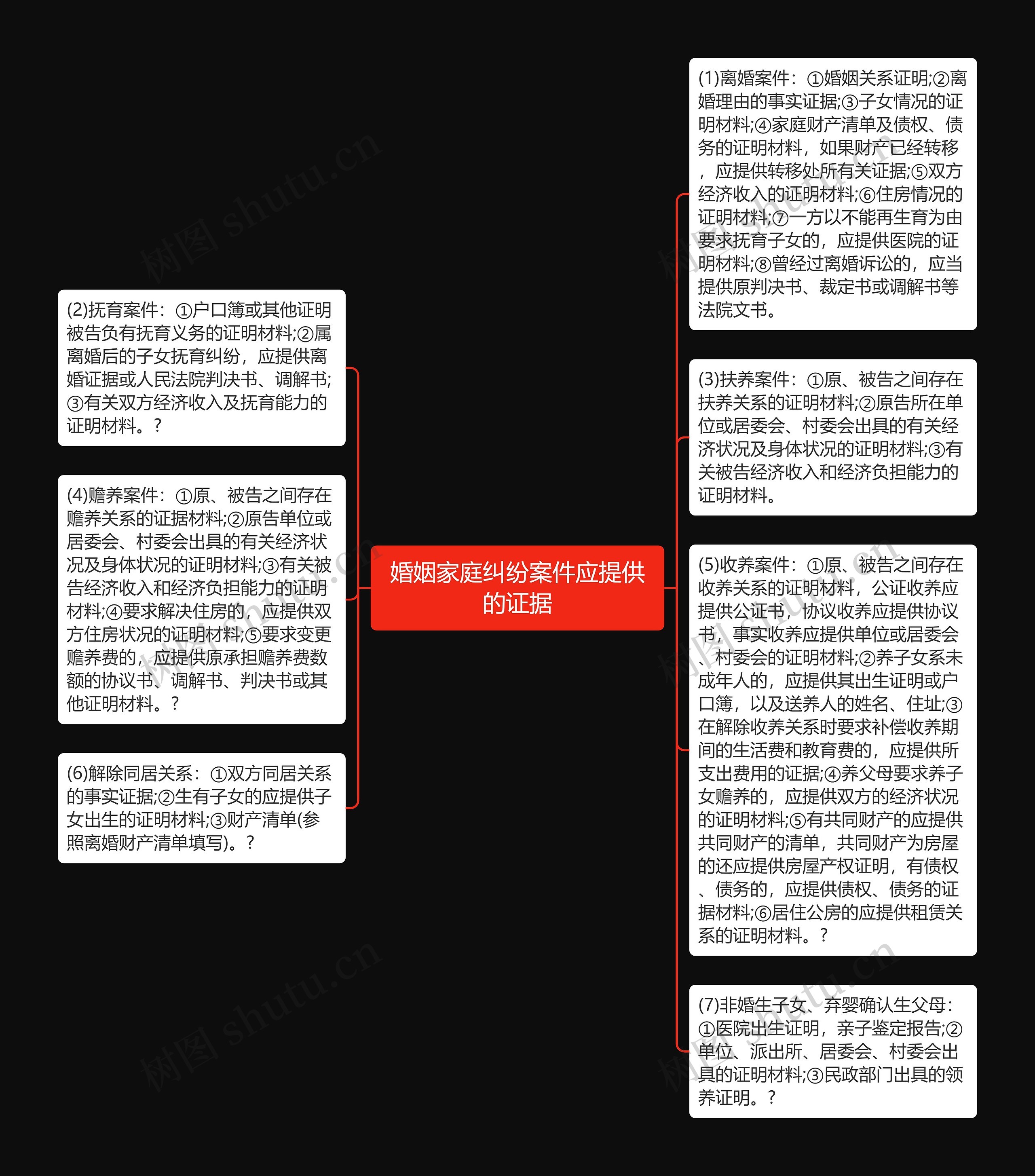 婚姻家庭纠纷案件应提供的证据