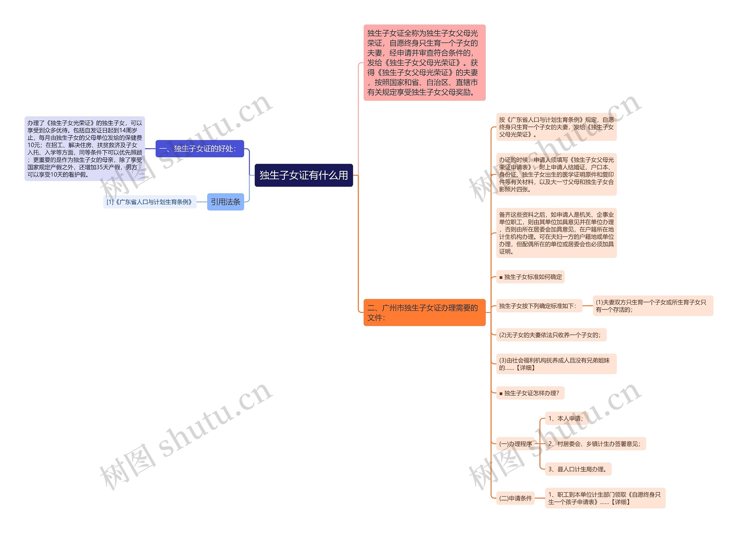 独生子女证有什么用思维导图