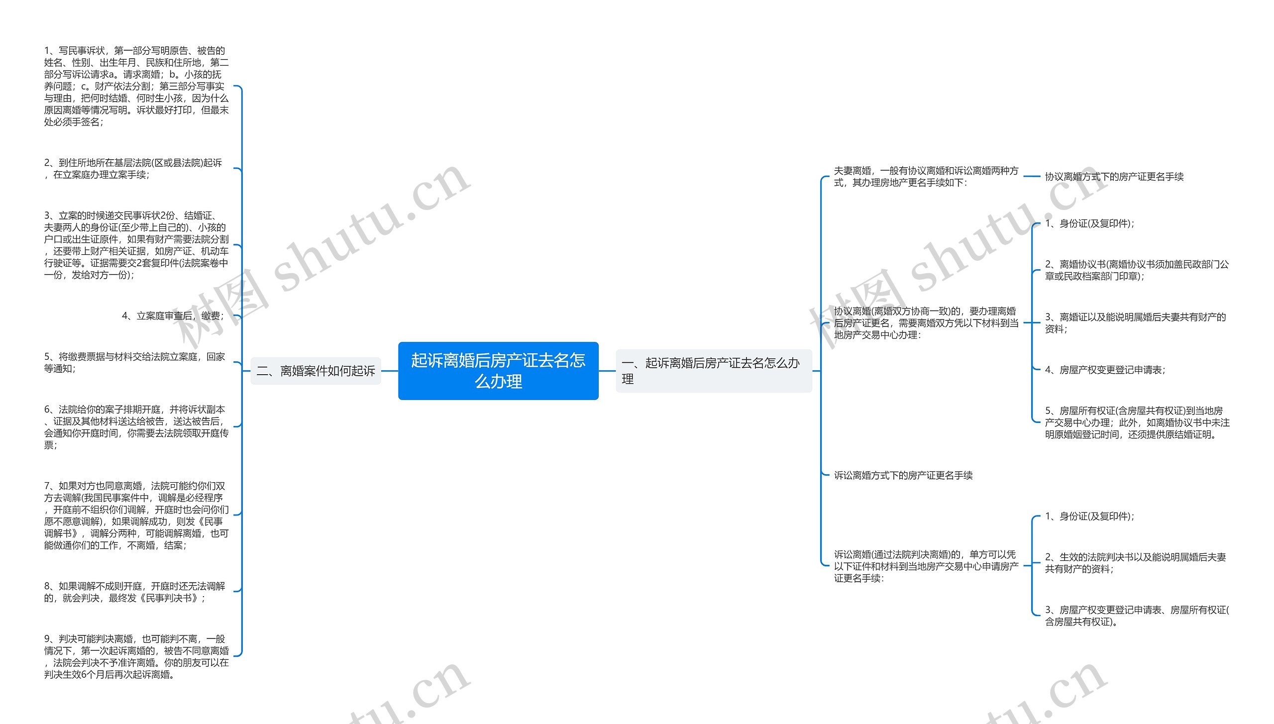 起诉离婚后房产证去名怎么办理思维导图