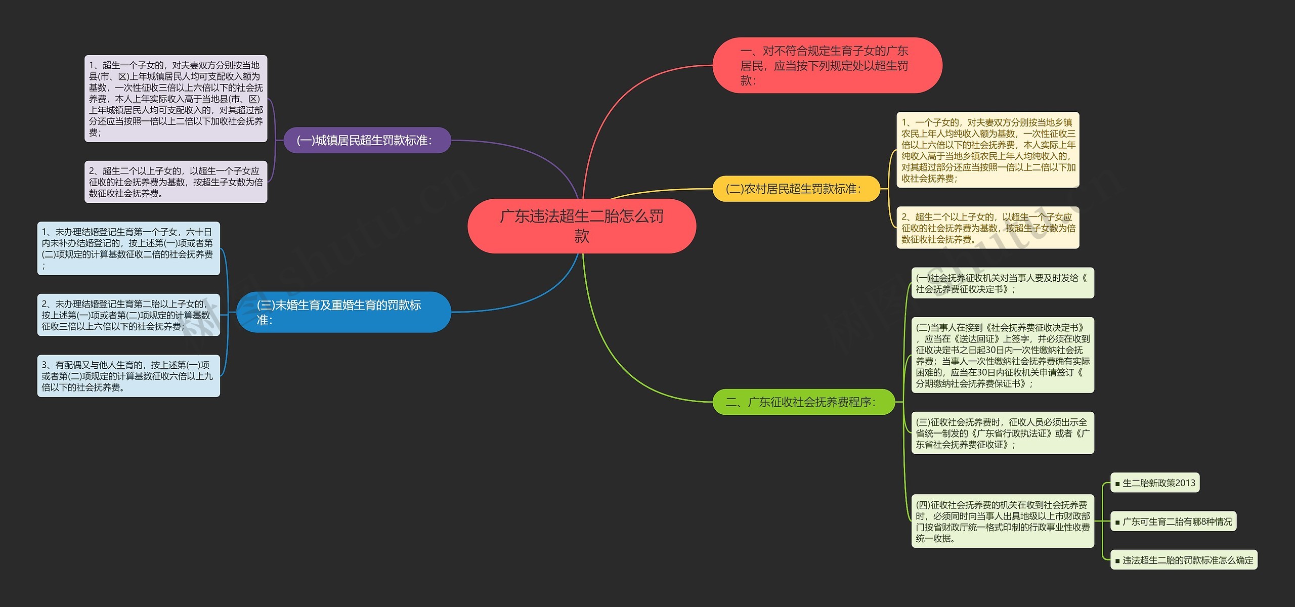广东违法超生二胎怎么罚款思维导图
