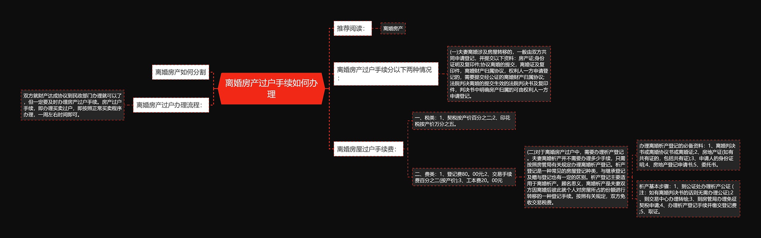 离婚房产过户手续如何办理思维导图