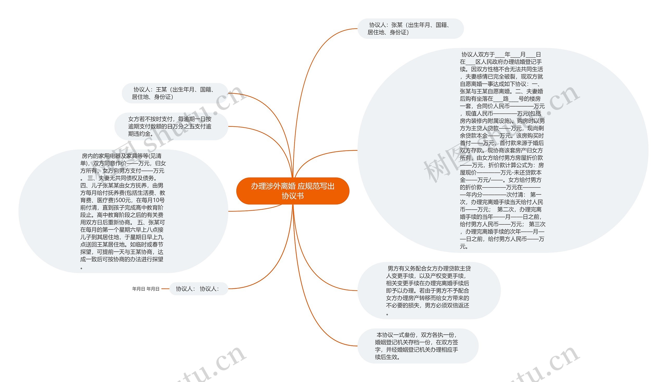 办理涉外离婚 应规范写出协议书思维导图