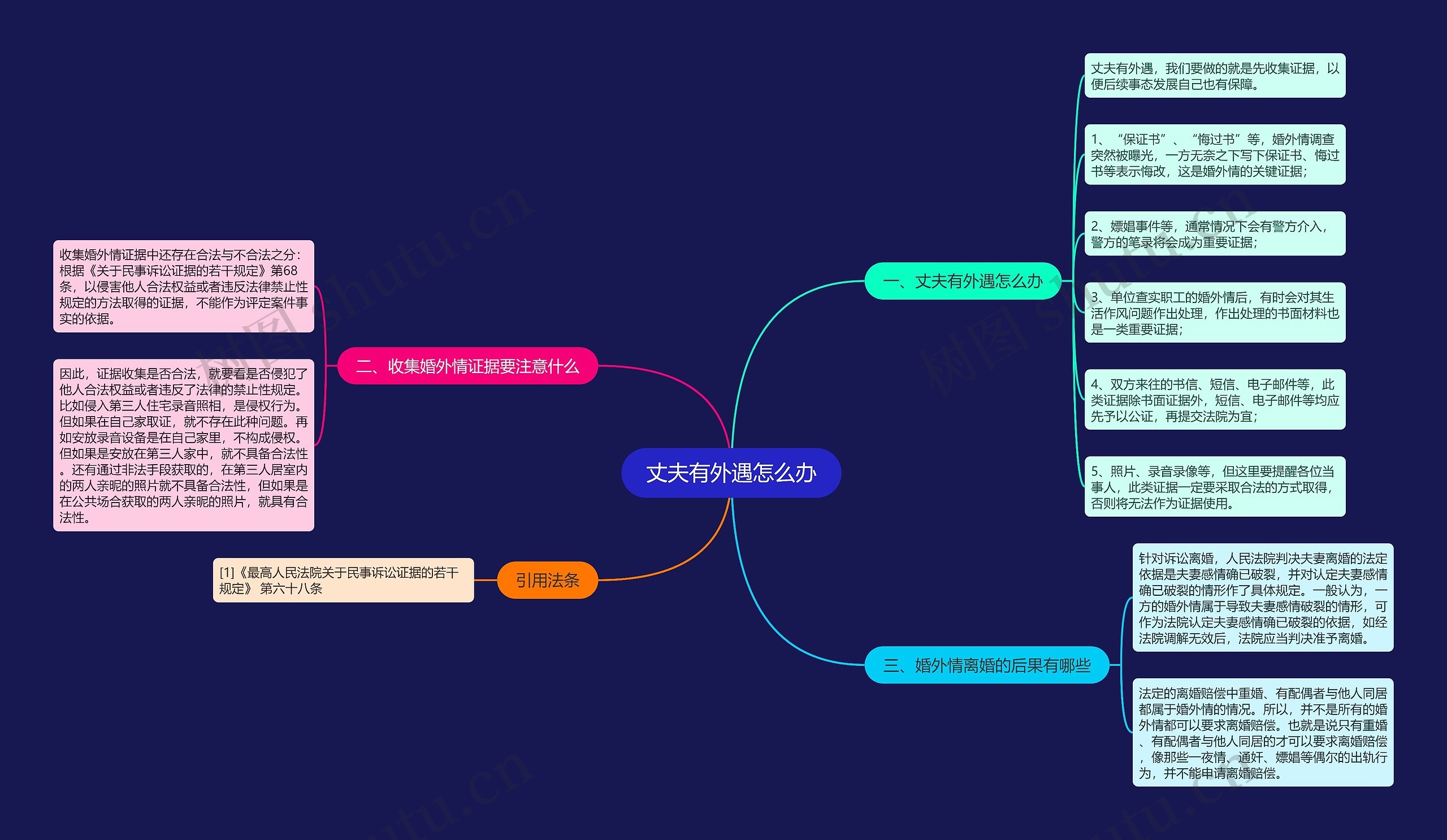 丈夫有外遇怎么办思维导图