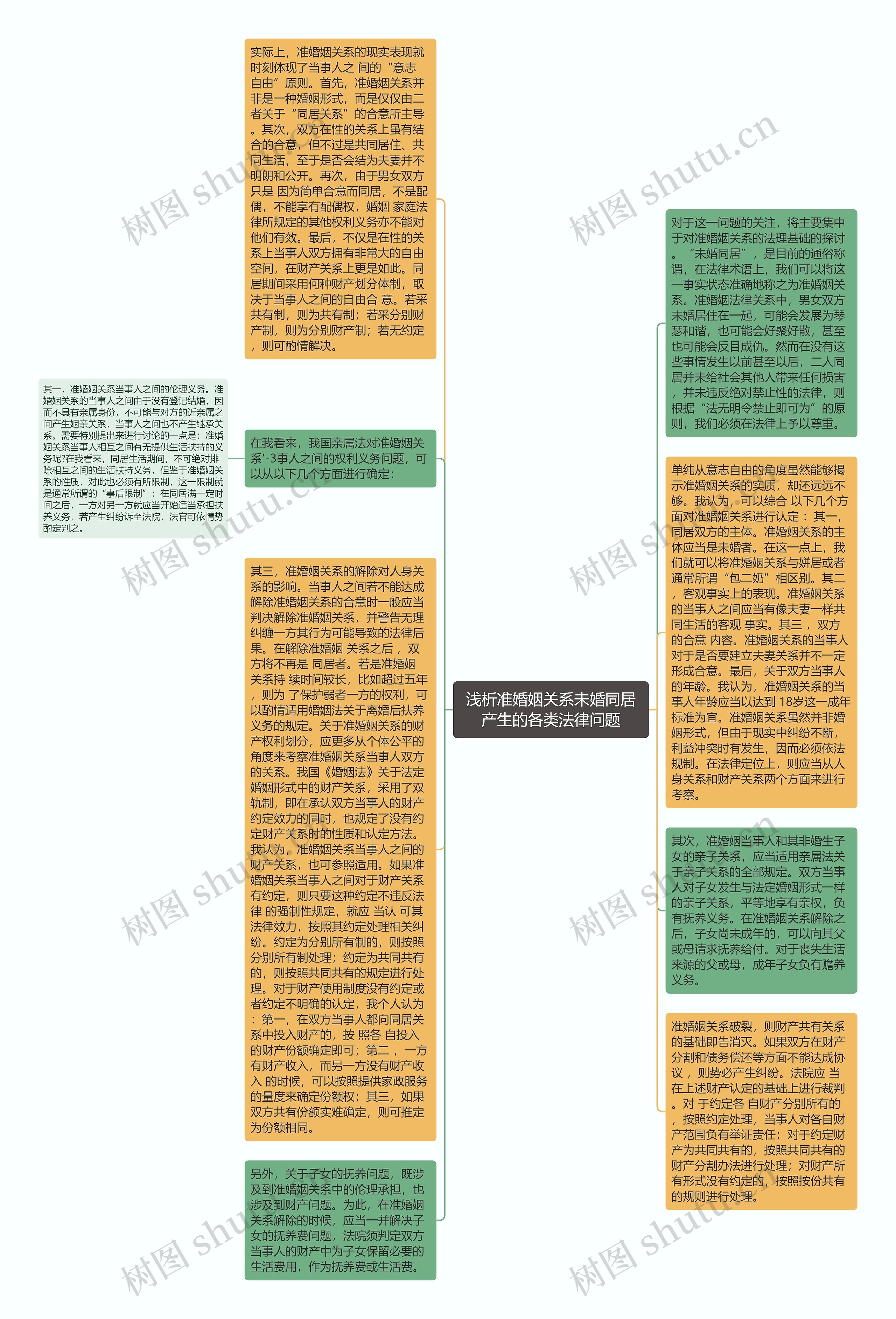 浅析准婚姻关系未婚同居产生的各类法律问题思维导图