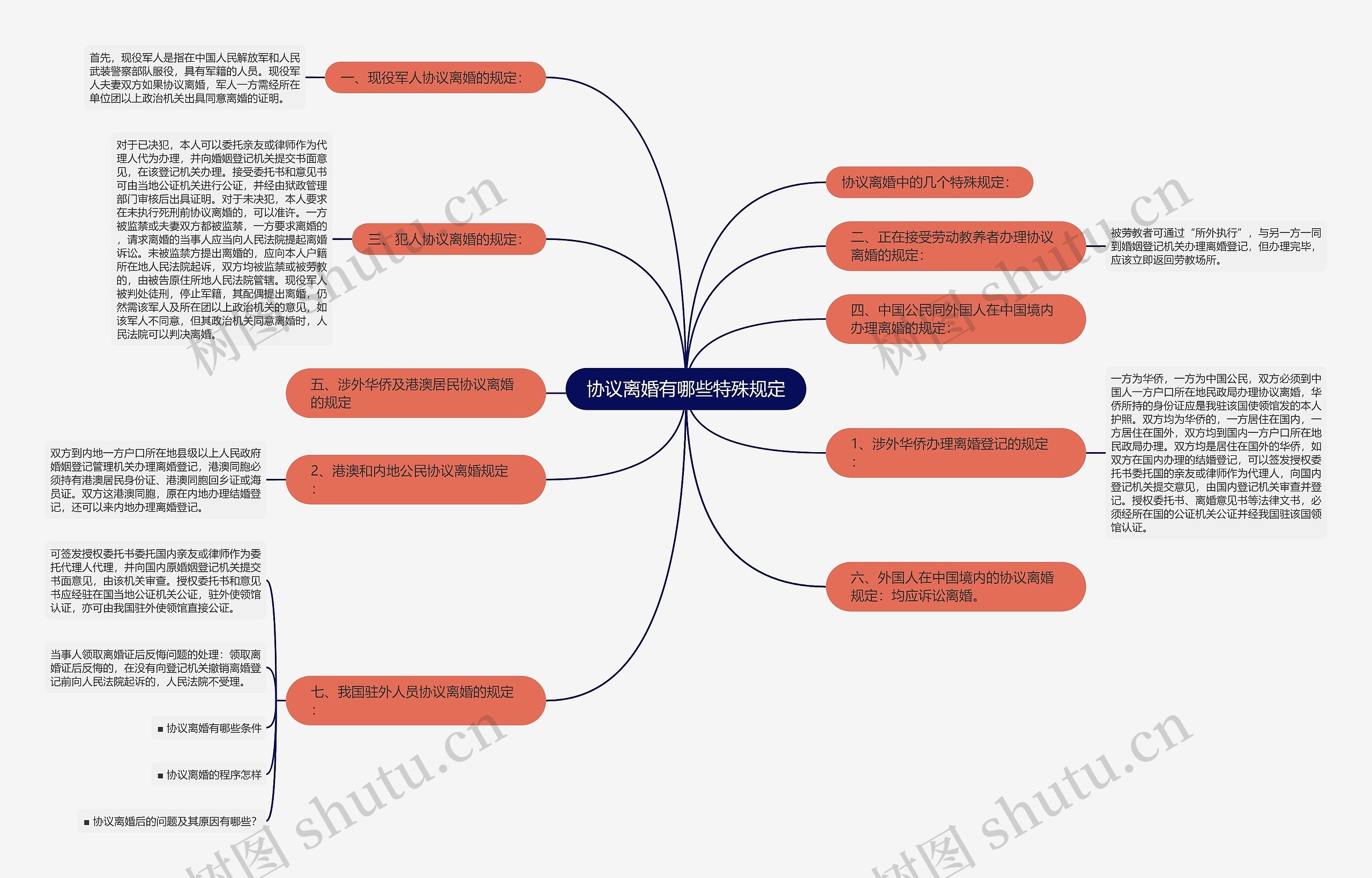 协议离婚有哪些特殊规定思维导图