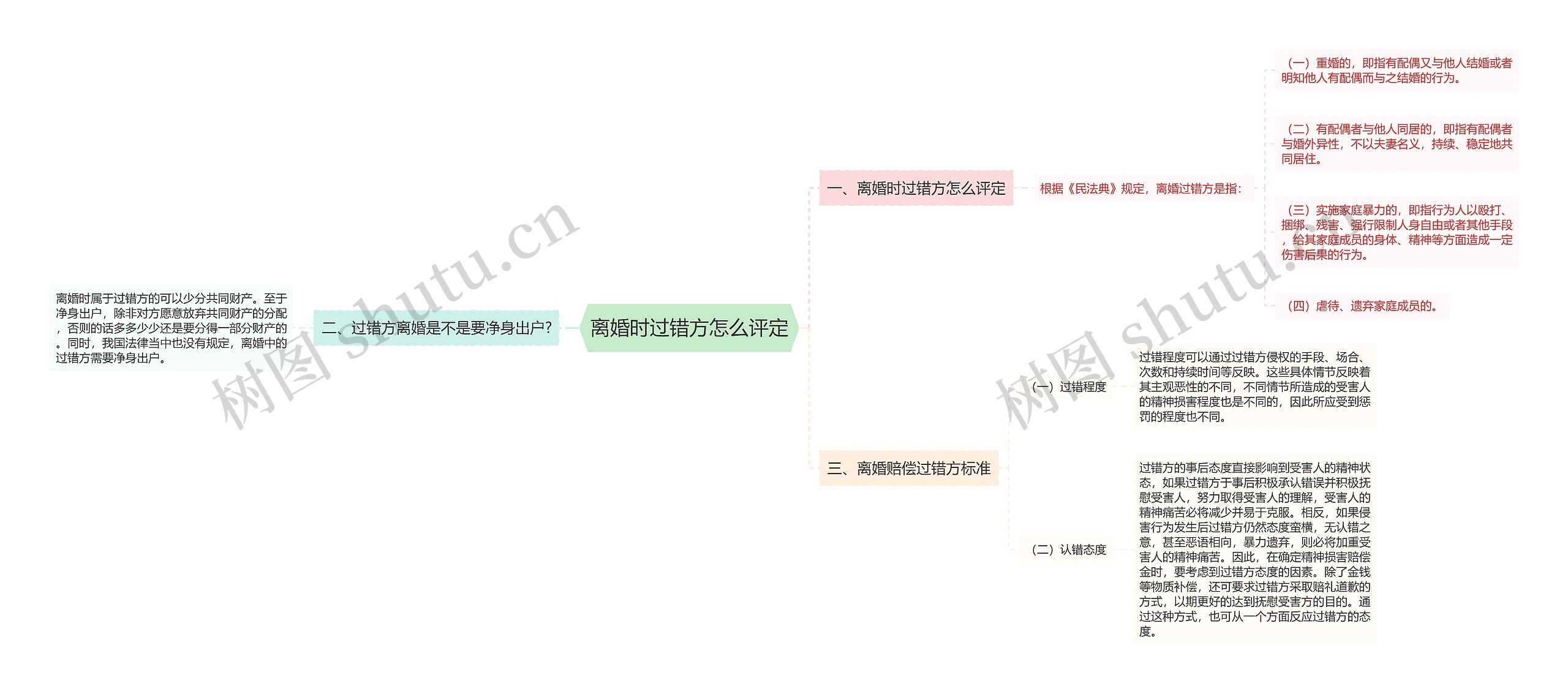 离婚时过错方怎么评定思维导图