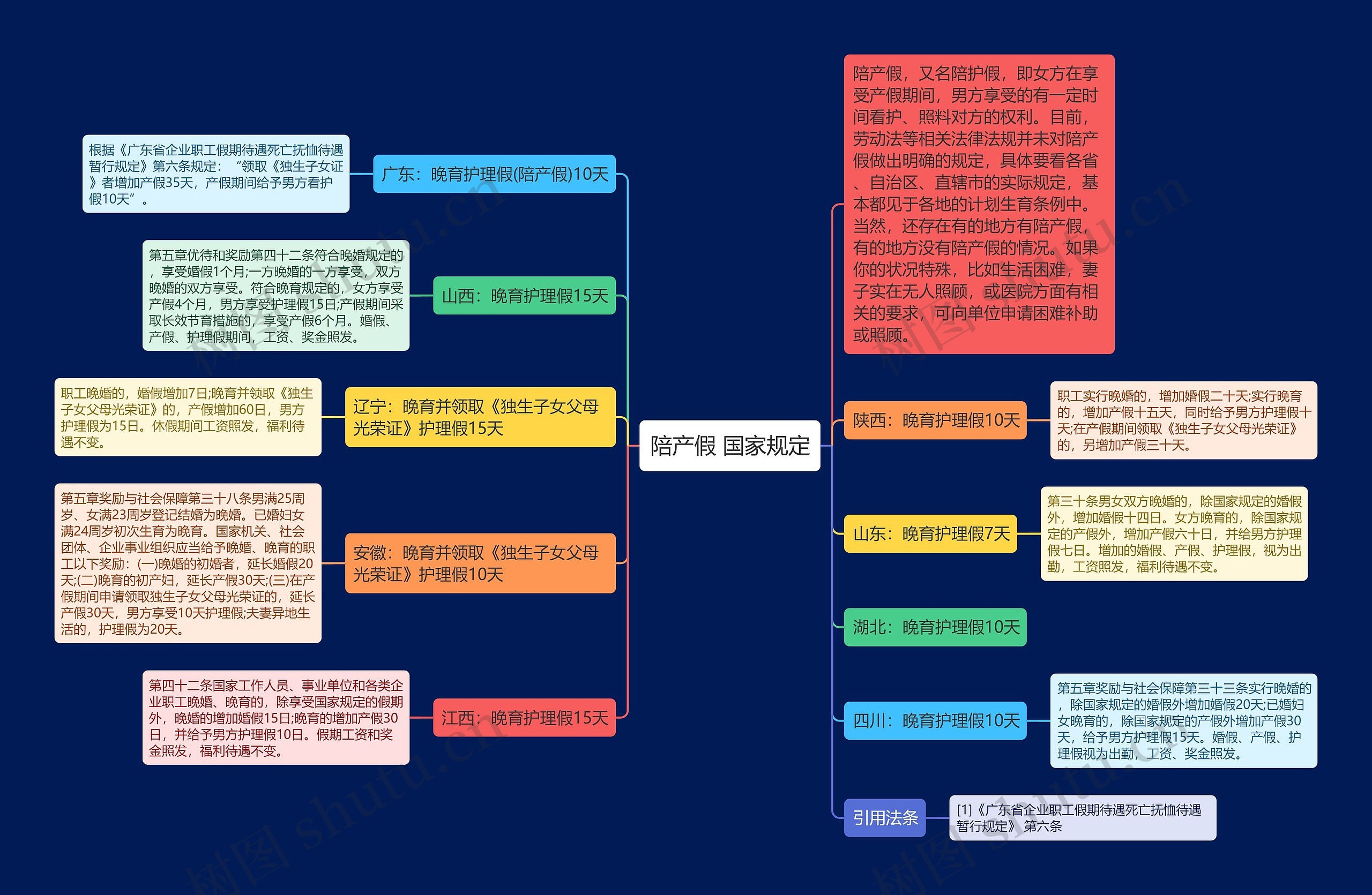 陪产假 国家规定思维导图