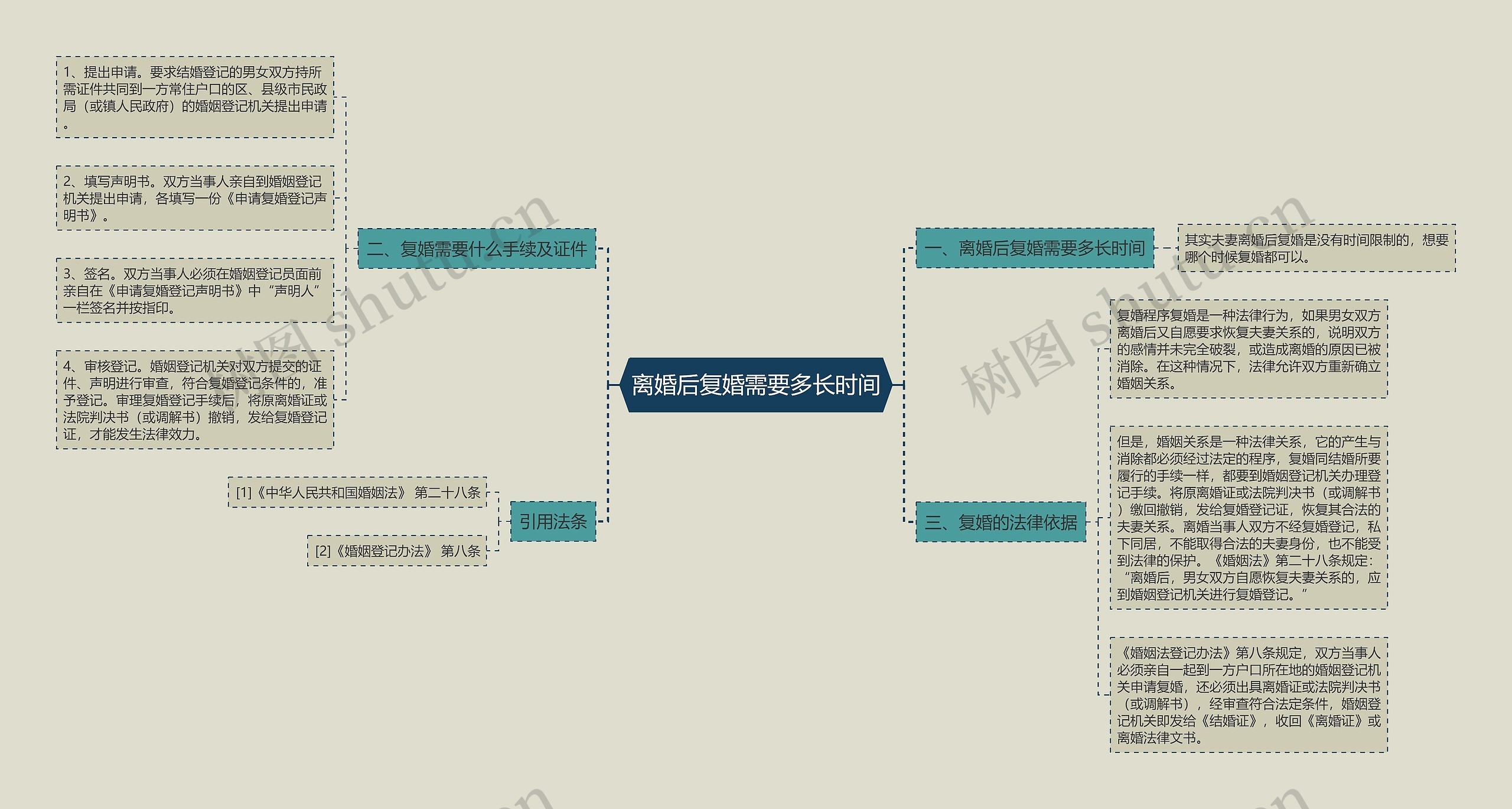 离婚后复婚需要多长时间思维导图
