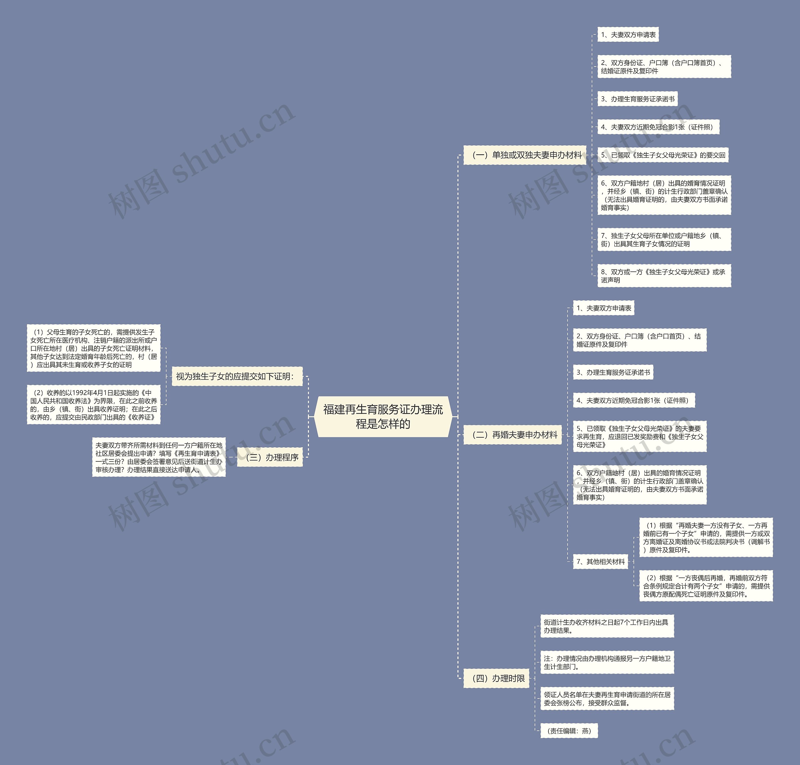 福建再生育服务证办理流程是怎样的思维导图