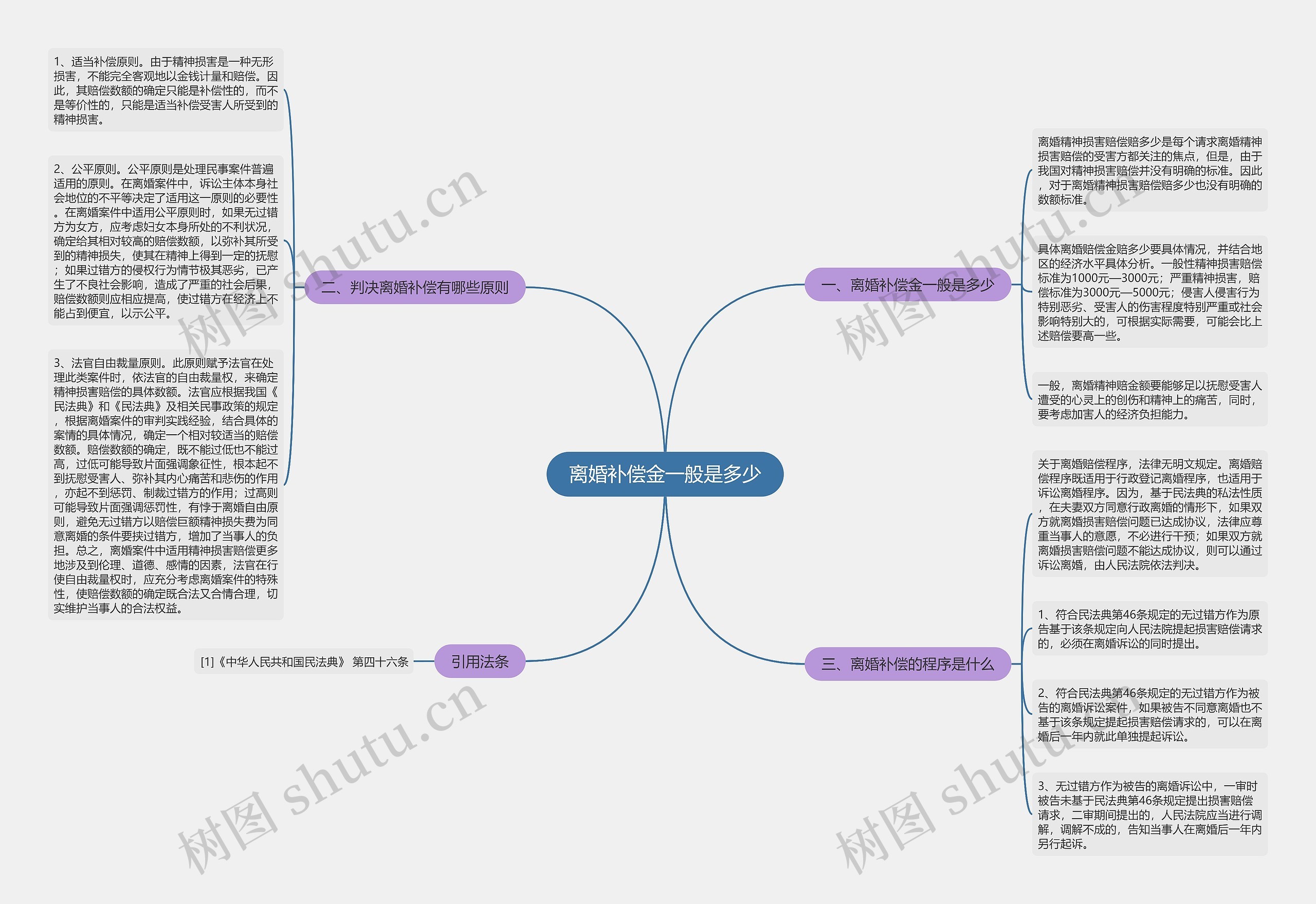 离婚补偿金一般是多少思维导图