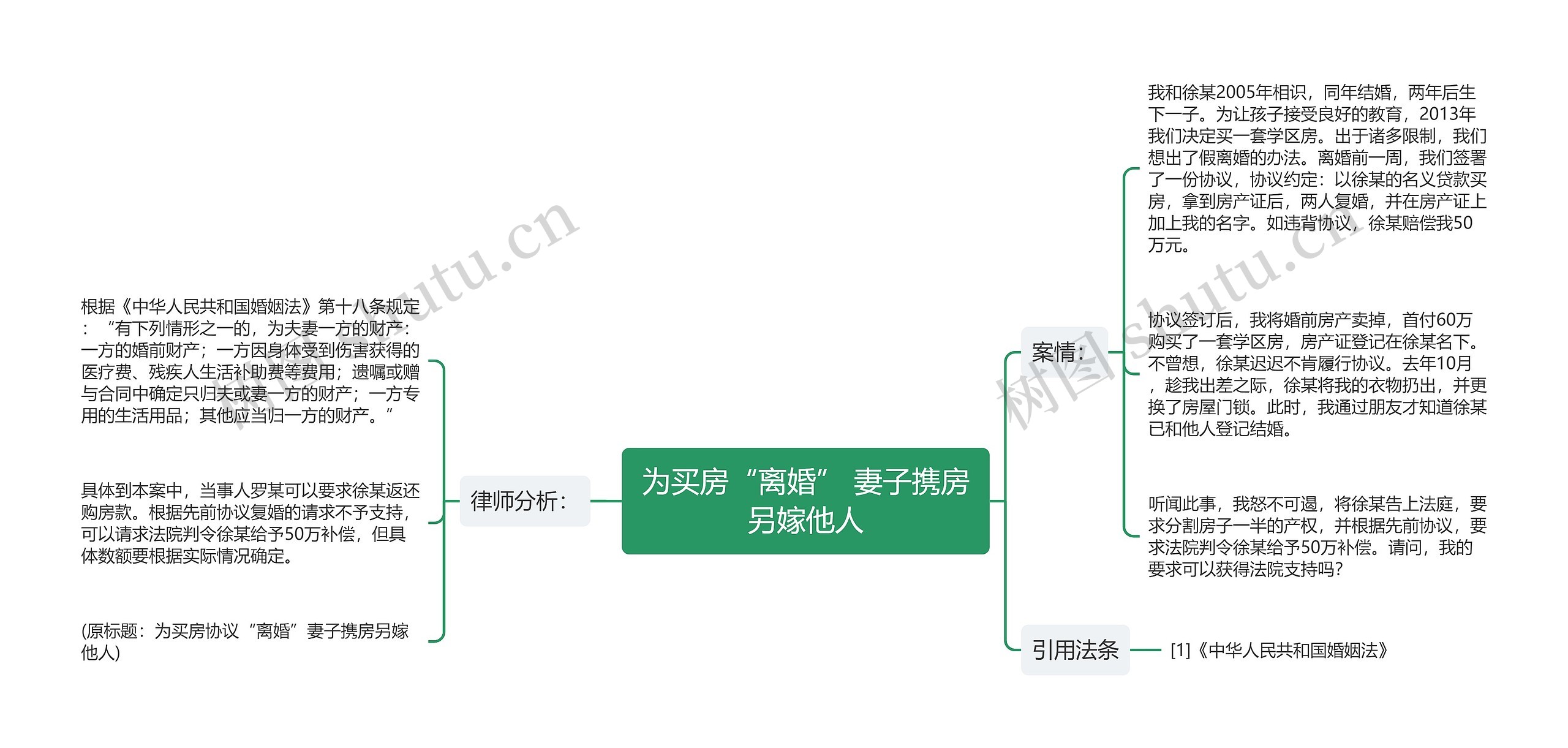 为买房“离婚” 妻子携房另嫁他人思维导图