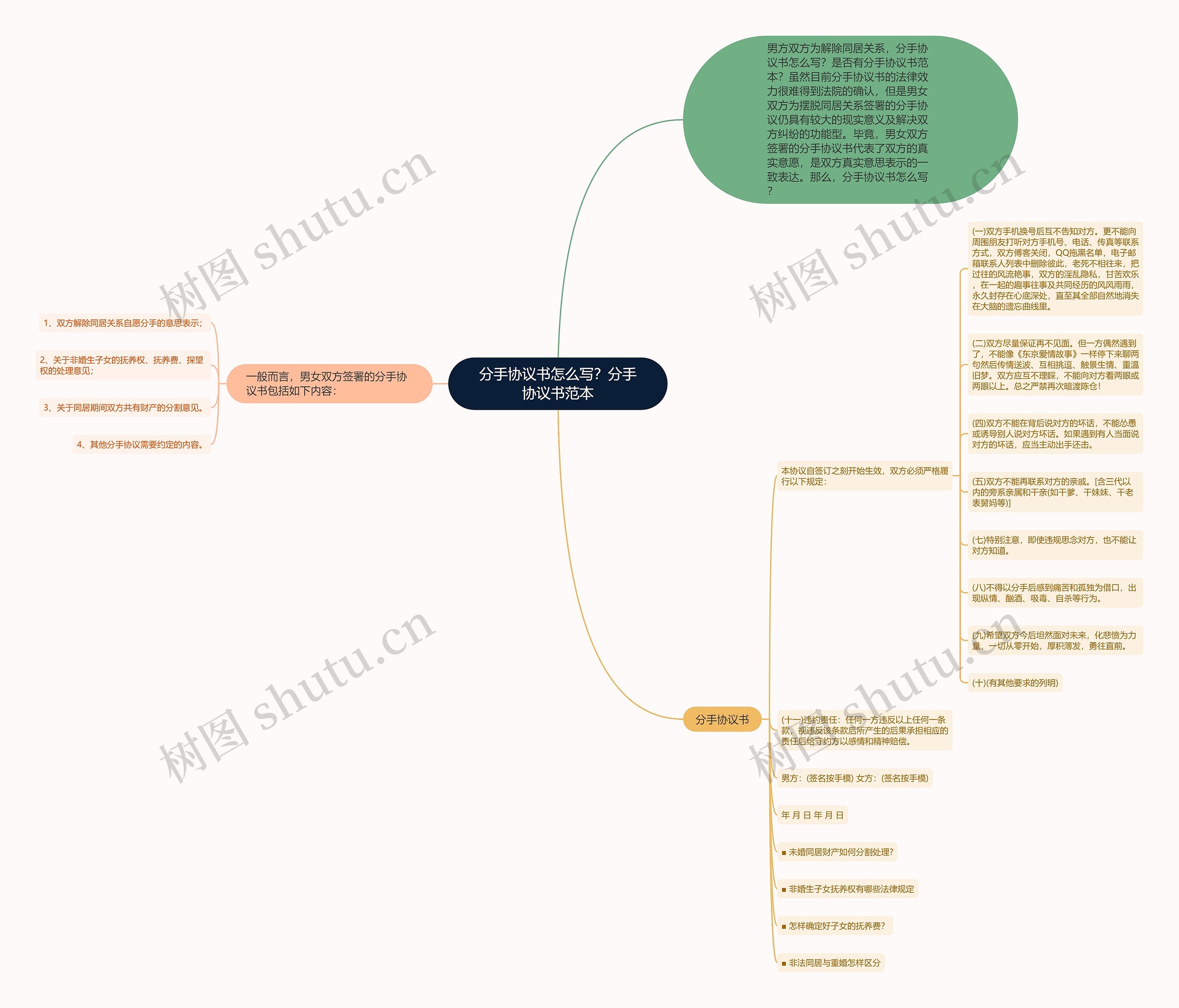 分手协议书怎么写？分手协议书范本思维导图