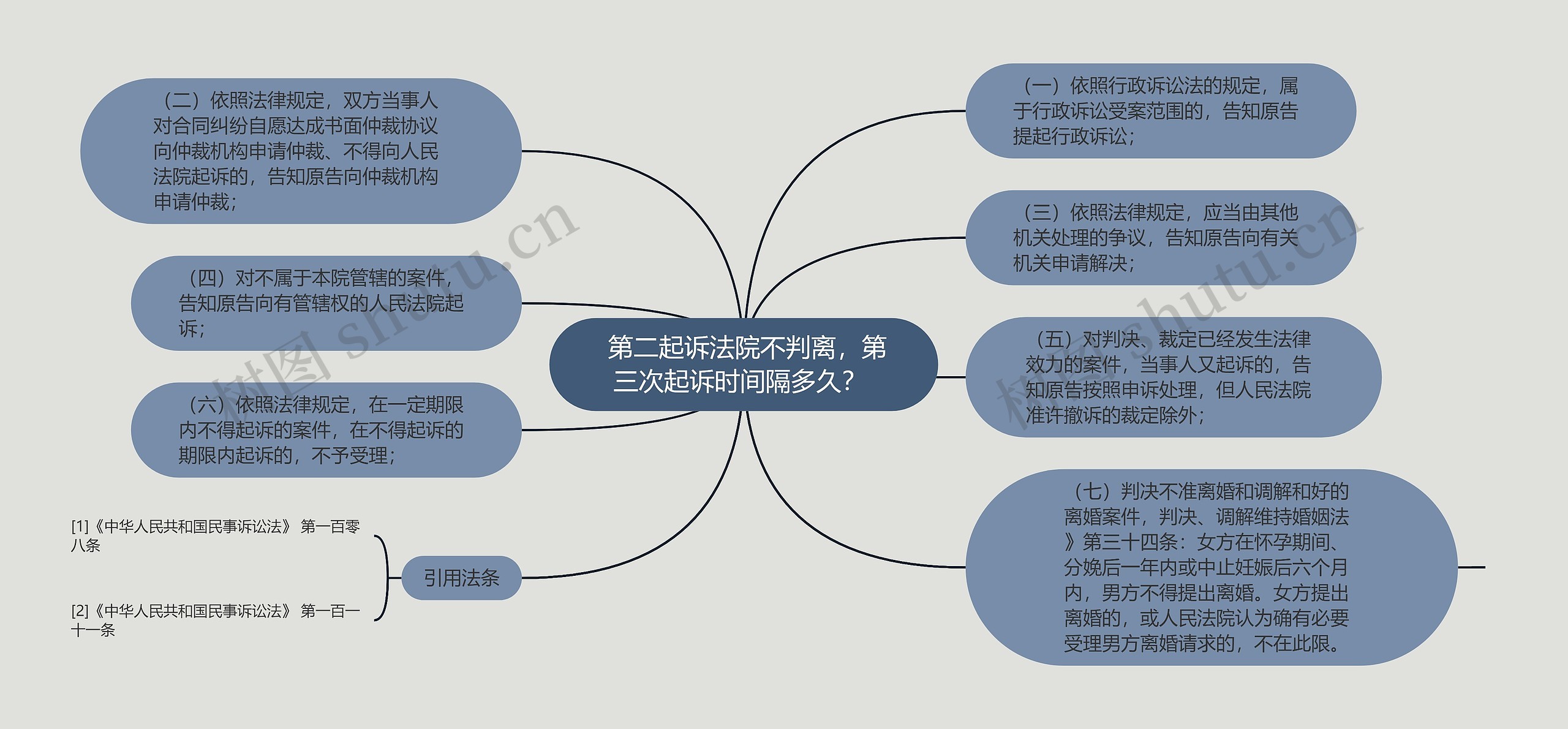  第二起诉法院不判离，第三次起诉时间隔多久？ 思维导图