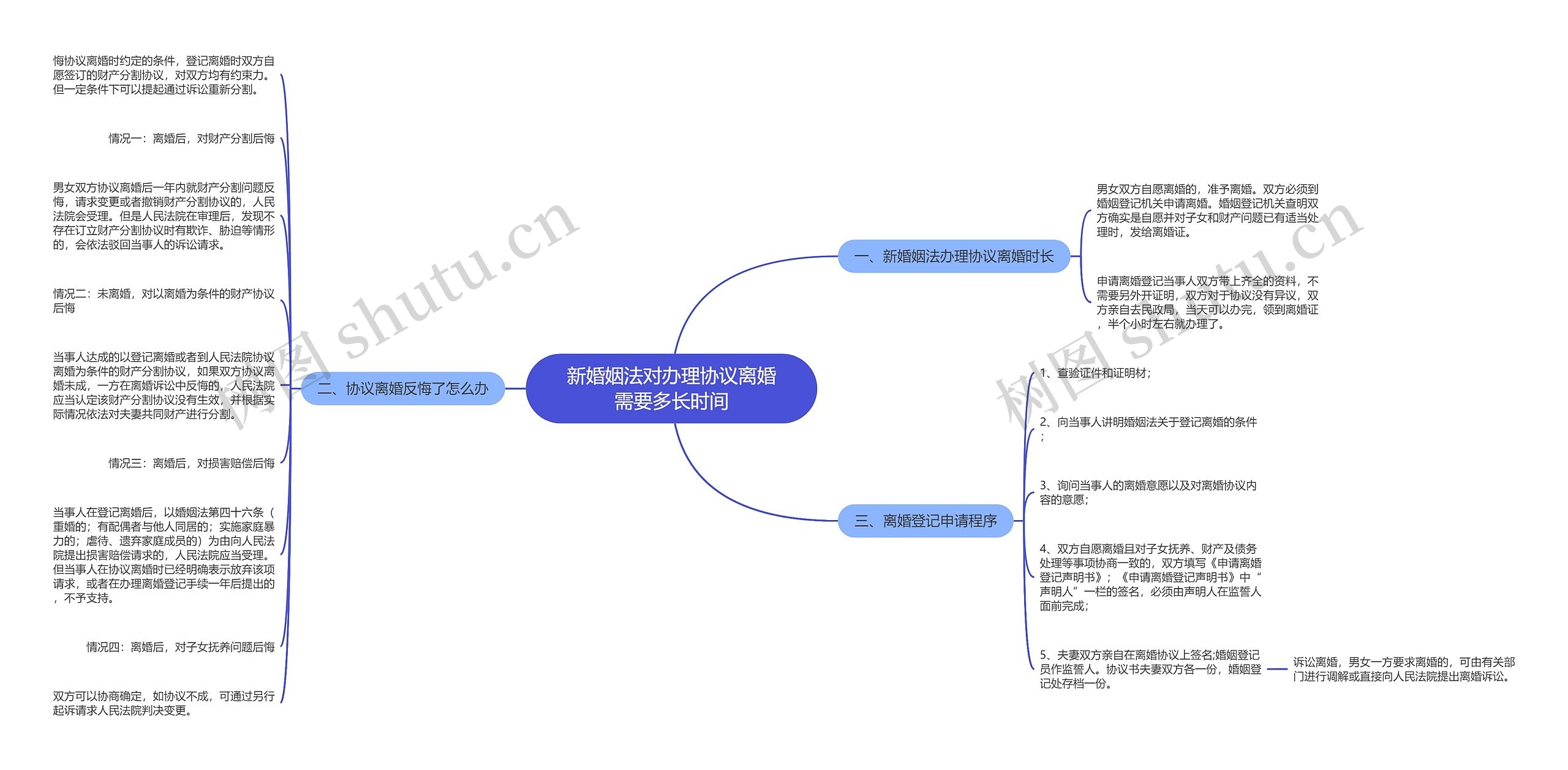 新婚姻法对办理协议离婚需要多长时间思维导图