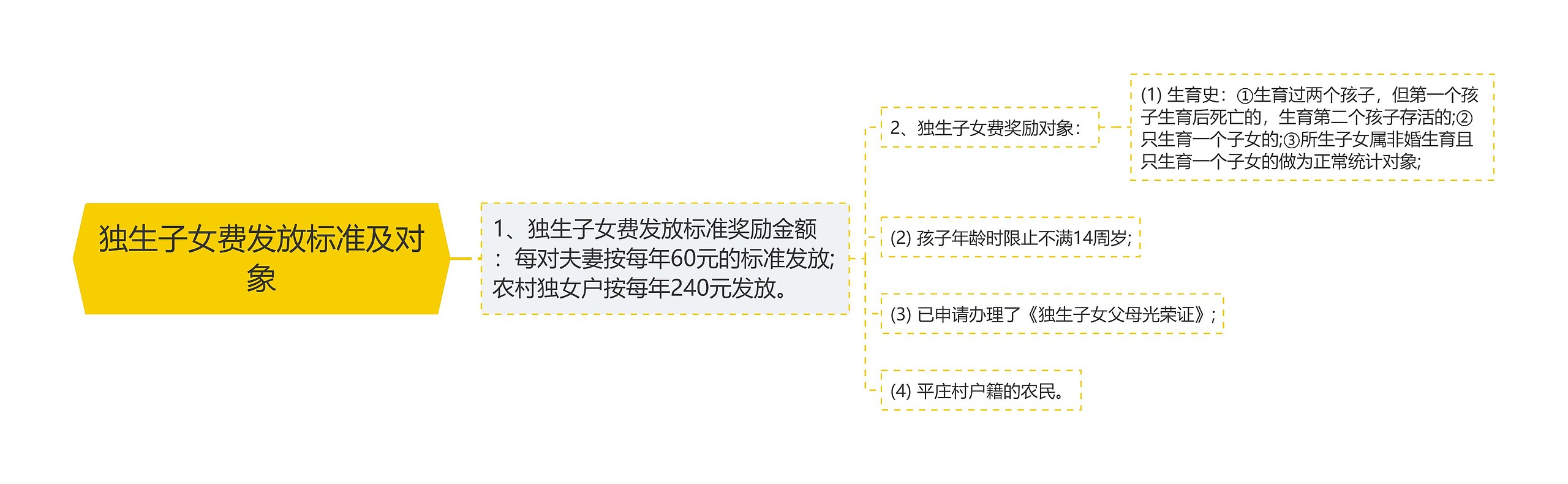 独生子女费发放标准及对象思维导图