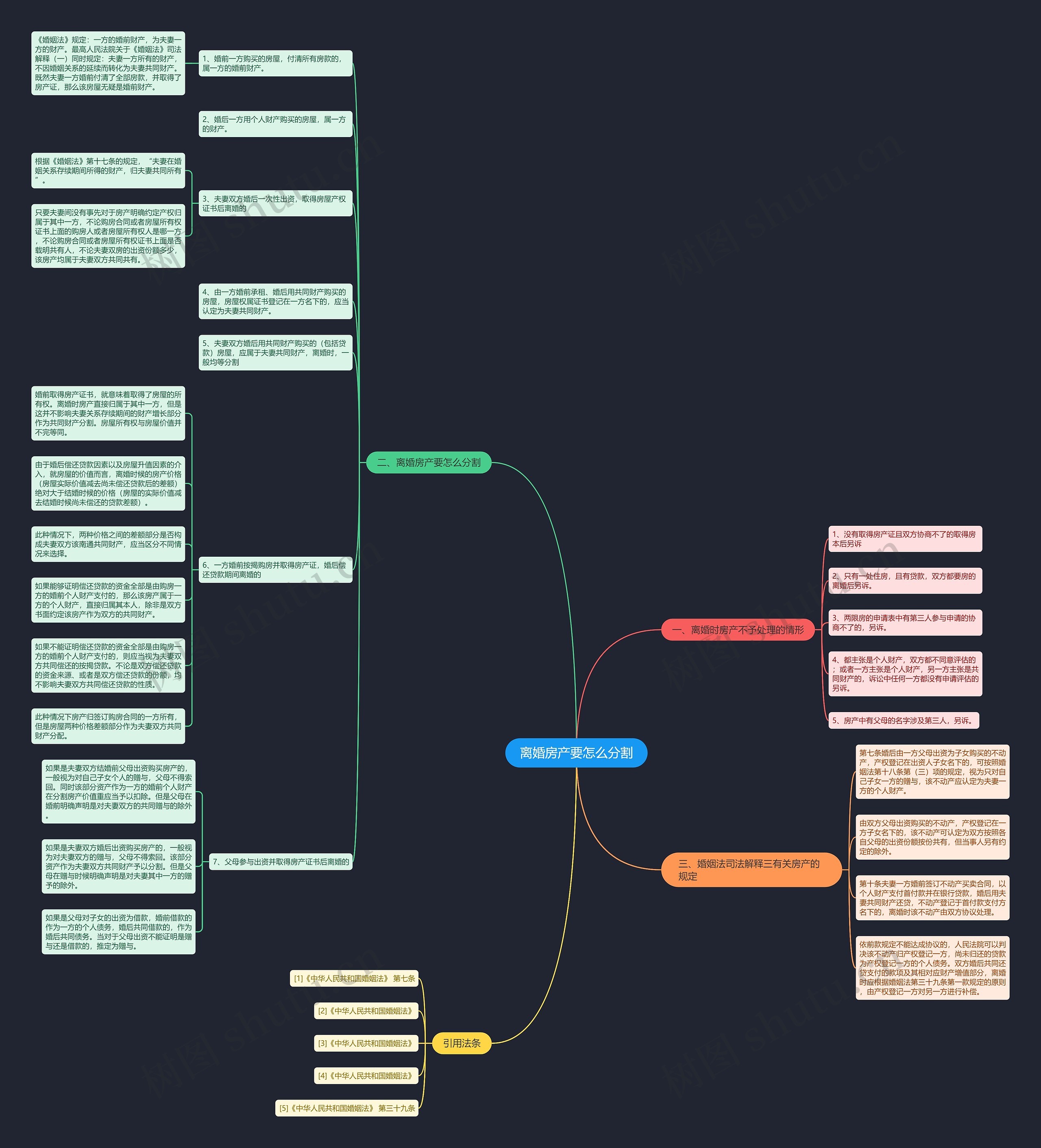 离婚房产要怎么分割思维导图