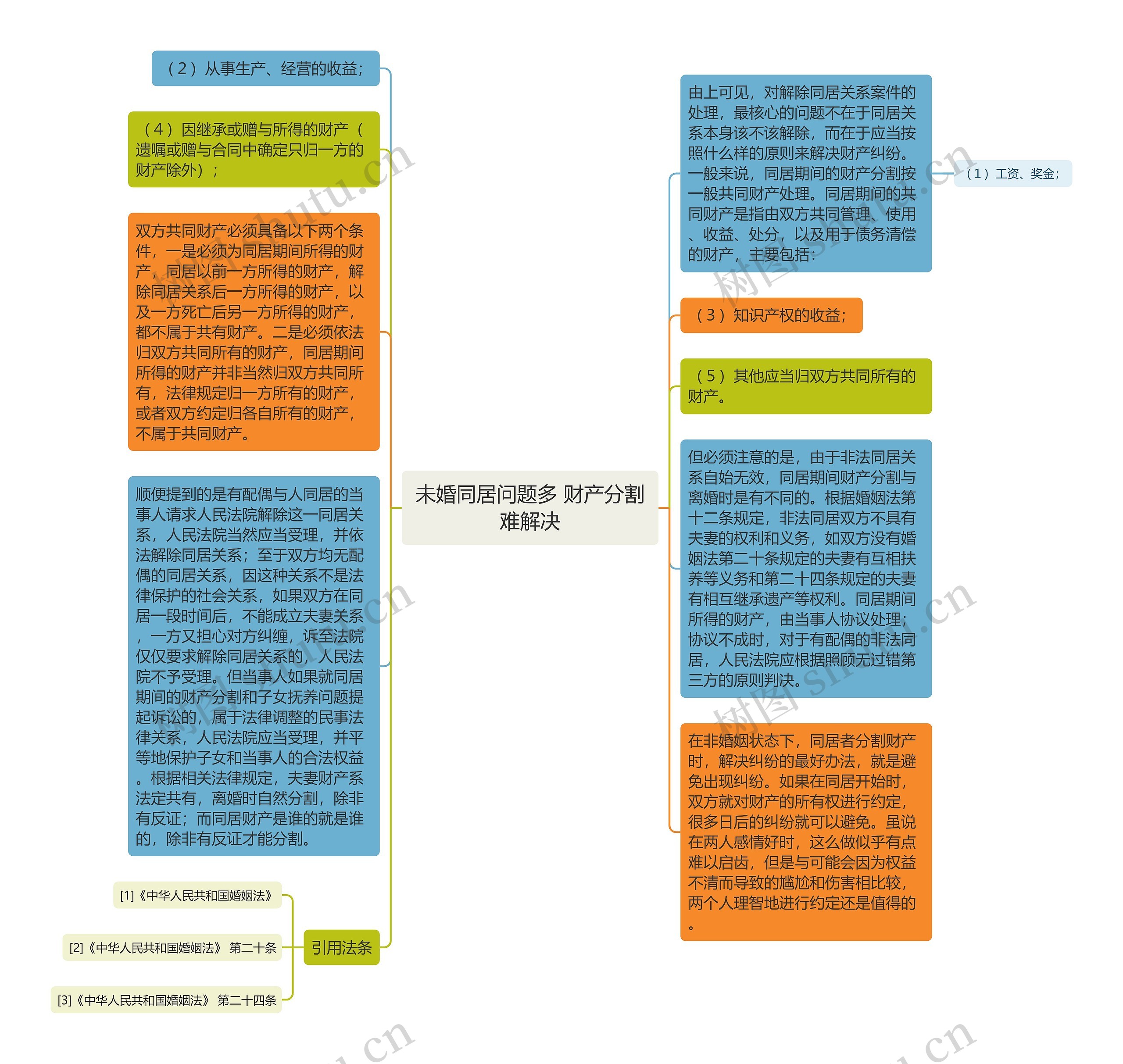 未婚同居问题多 财产分割难解决