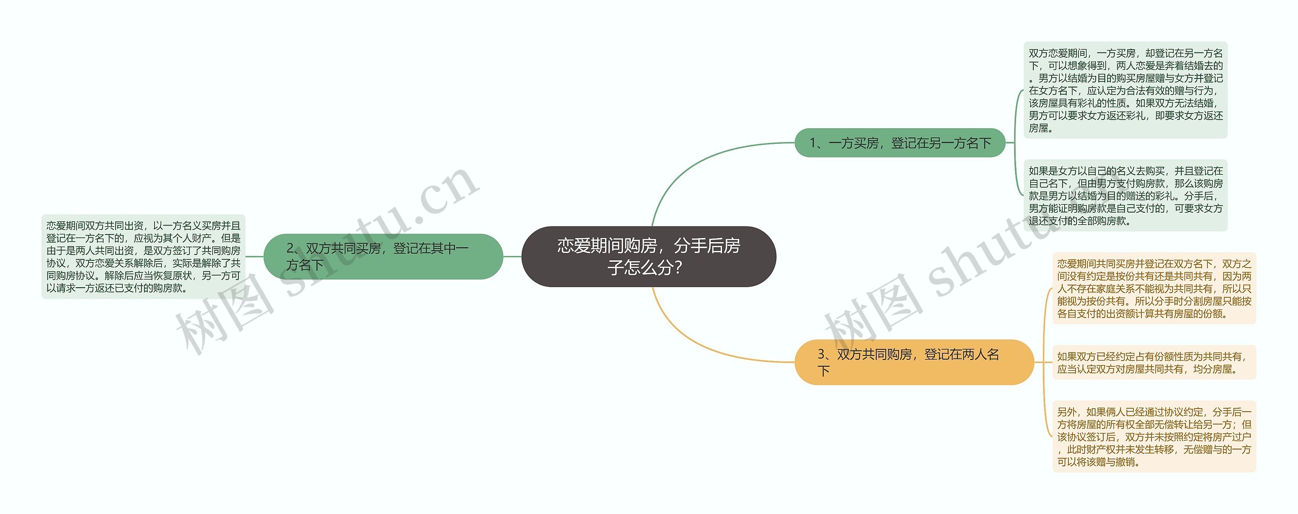 恋爱期间购房，分手后房子怎么分？思维导图