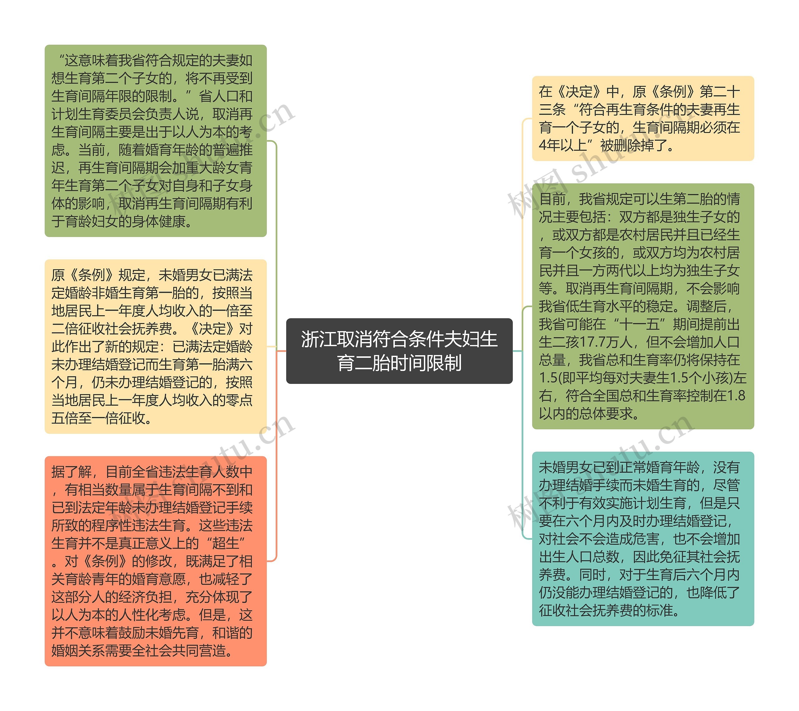 浙江取消符合条件夫妇生育二胎时间限制思维导图