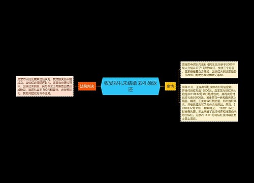 收受彩礼未结婚 彩礼须返还