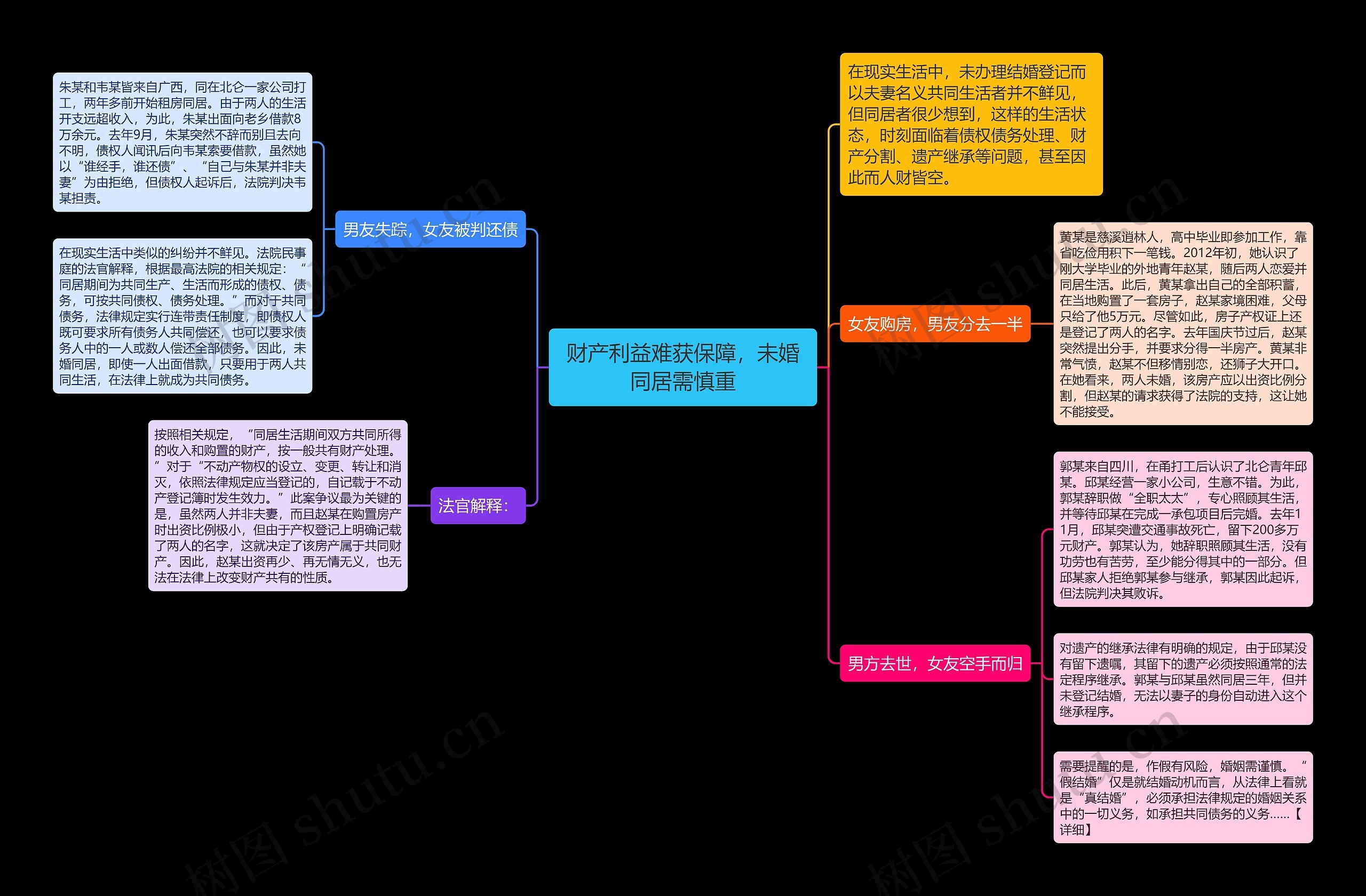 财产利益难获保障，未婚同居需慎重思维导图