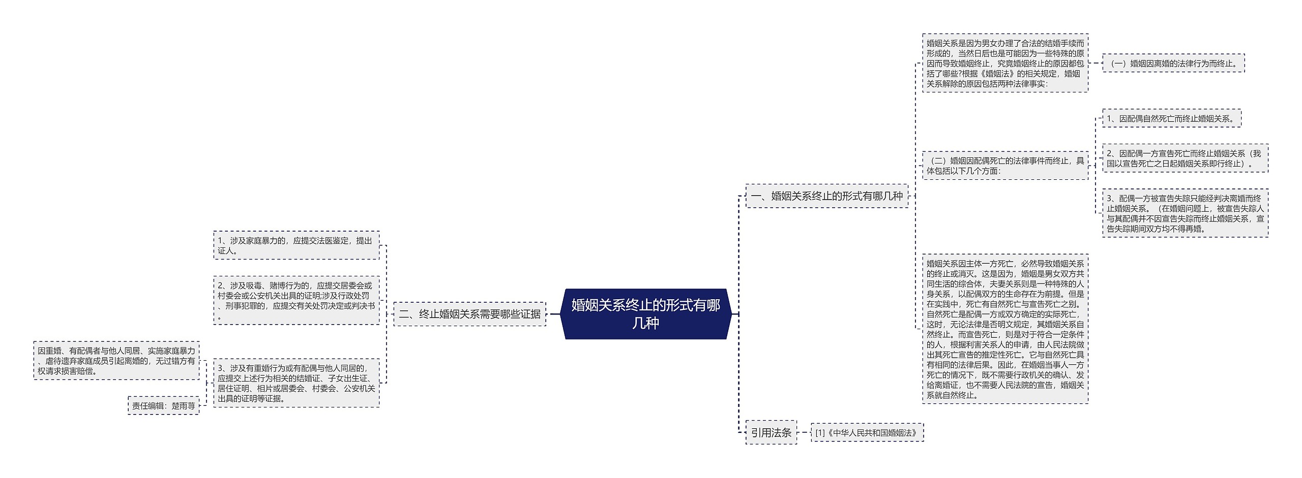 婚姻关系终止的形式有哪几种